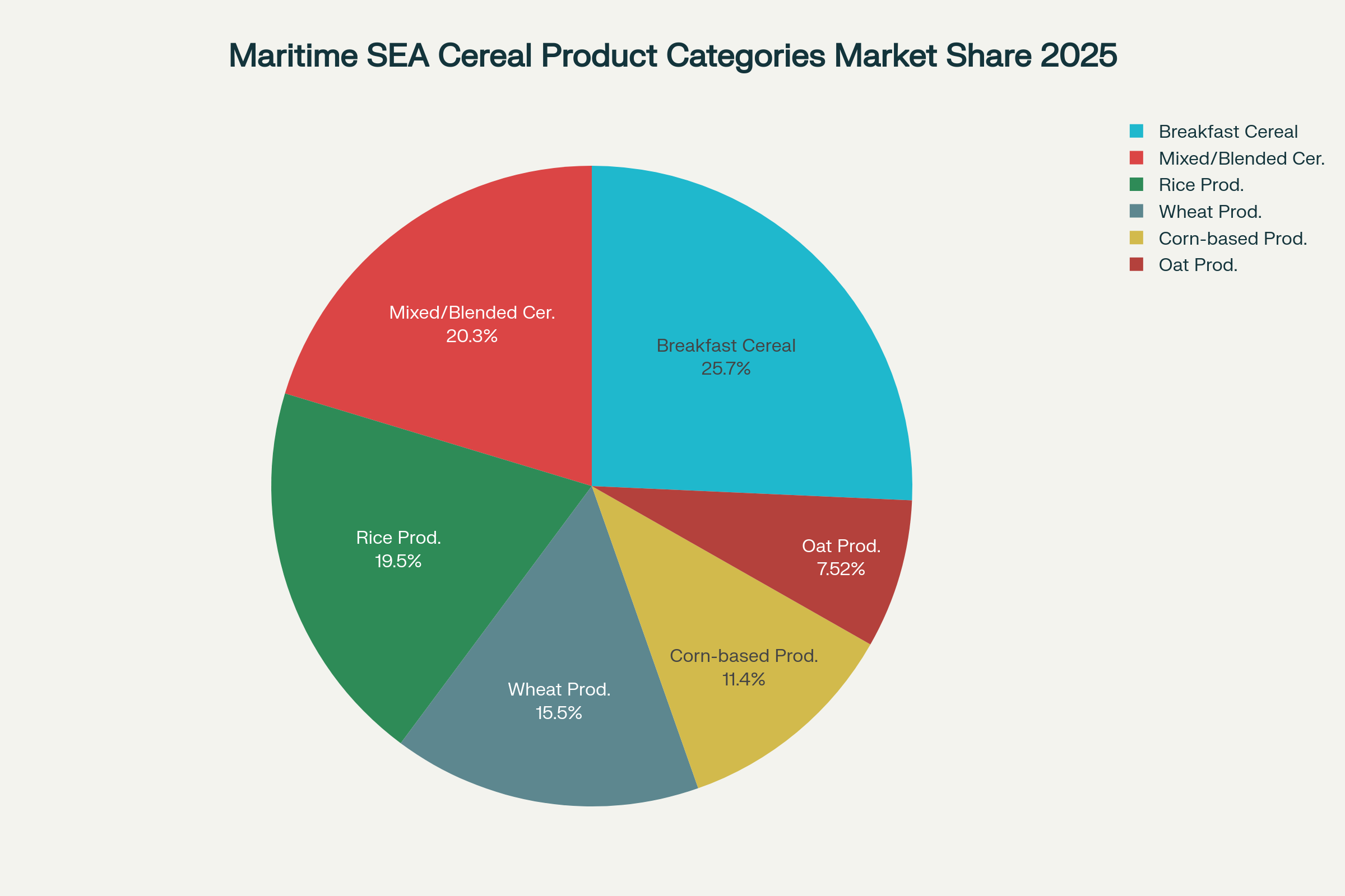 abe9cd76 Maritime Southeast Asia Cereal Products Market