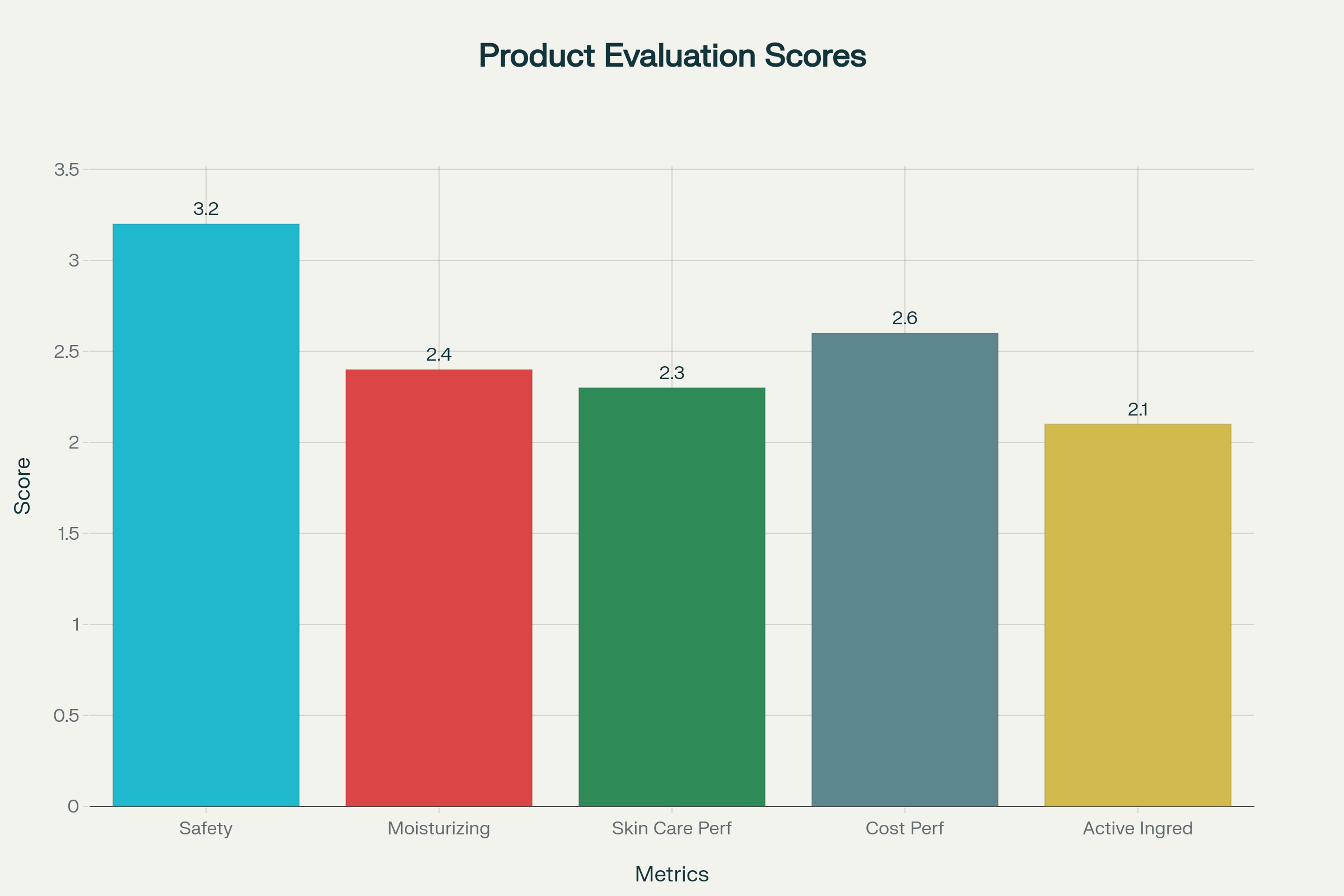 Bar chart depicting scores of key evaluation metrics for イハダ薬用ローション