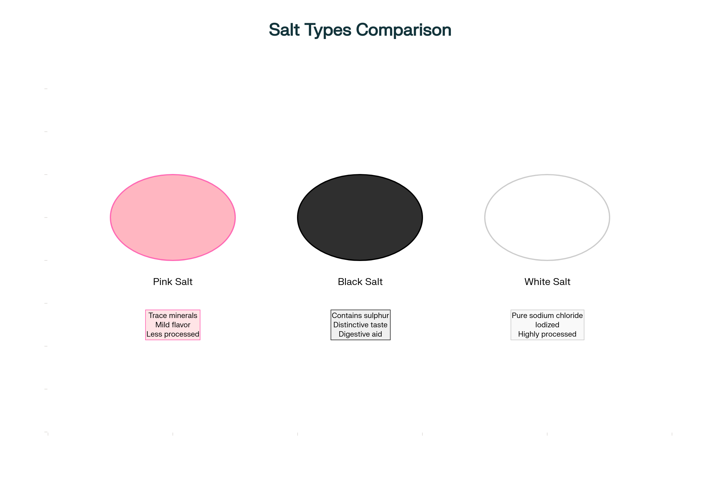 Pink Black White Salt Comparison