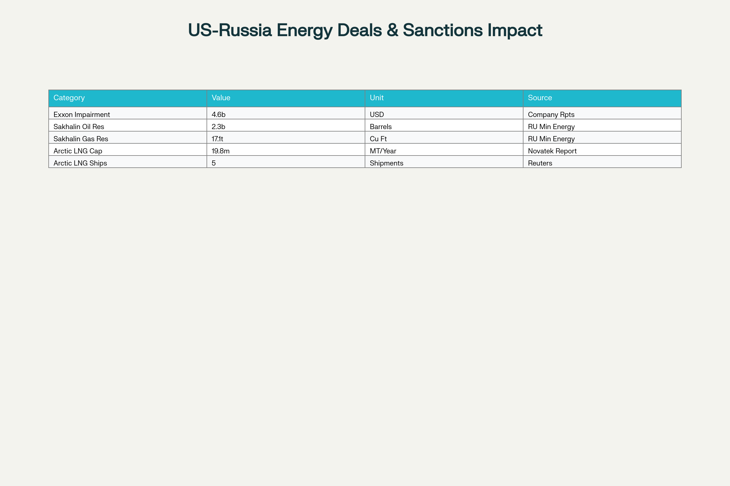 Key official statistics on Sakhalin-1 project and Arctic LNG 2 in context of US-Russian energy deals and sanctions impact