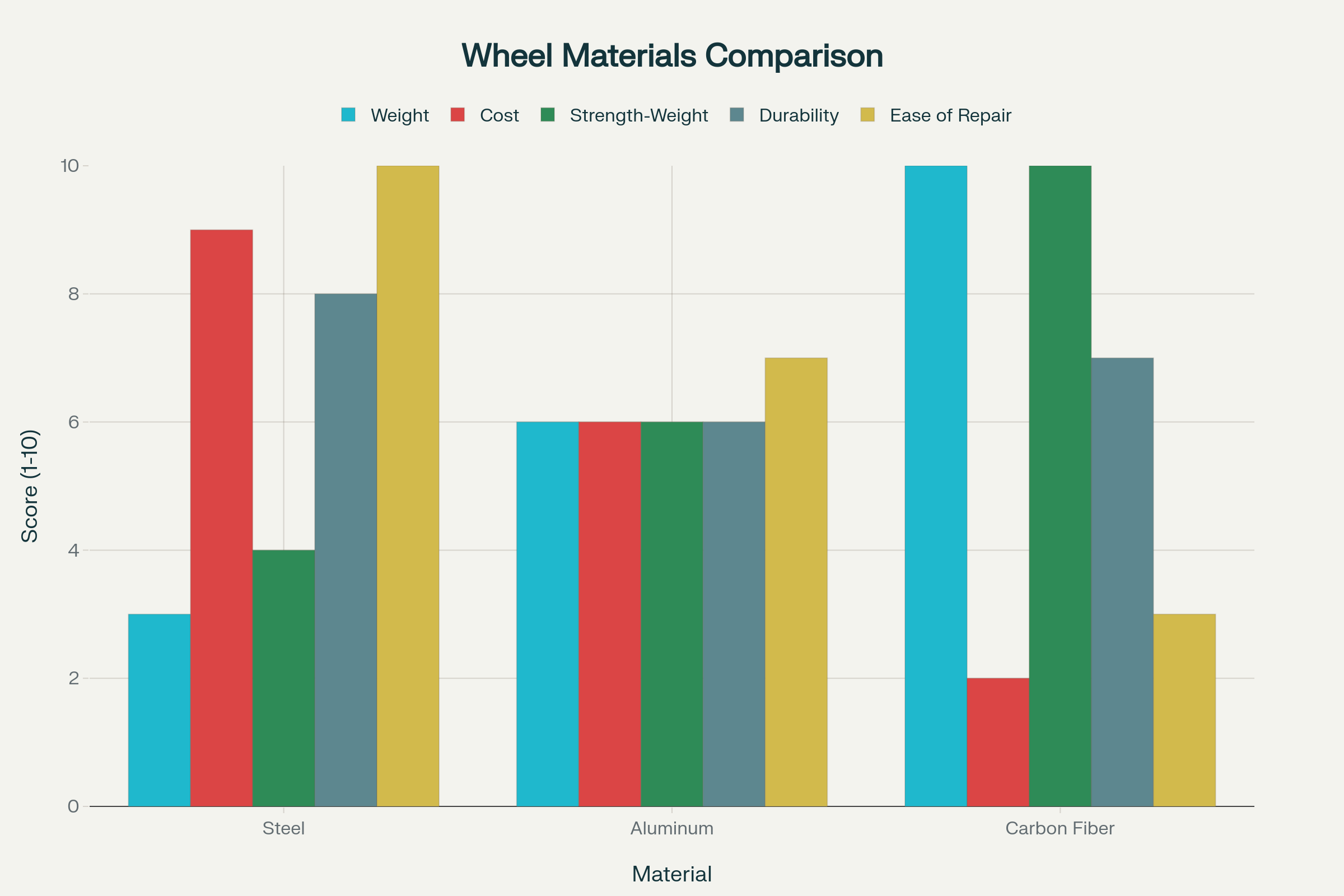 Comparison of wheel tub materials across key performance characteristics