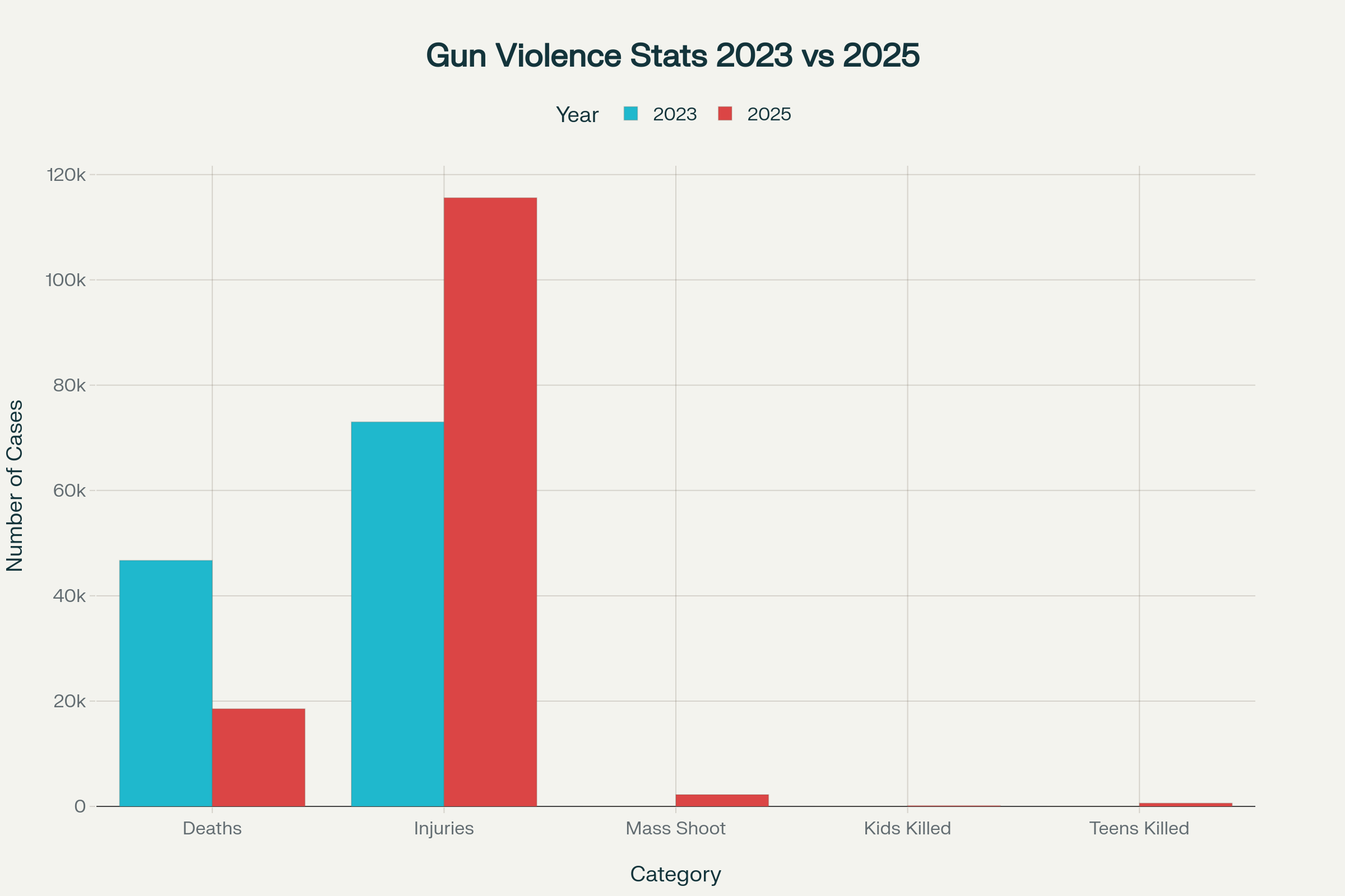 Official Gun Violence Statistics: 2023 vs 2025