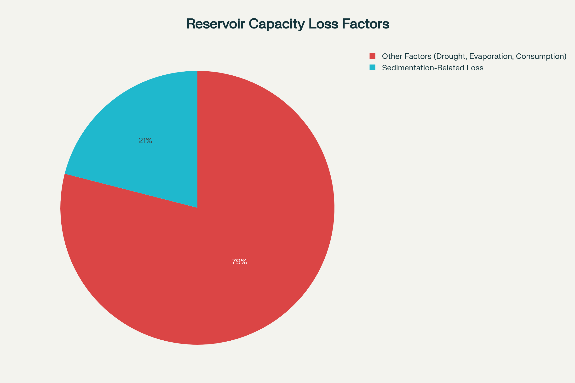 Global Reservoir Capacity Loss Contributing Factors (1987-2010)