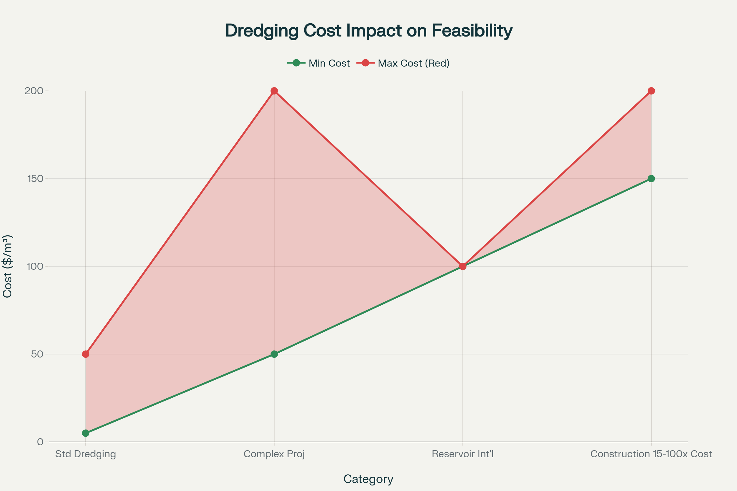 Comparative Dredging Cost Analysis per Cubic Meter