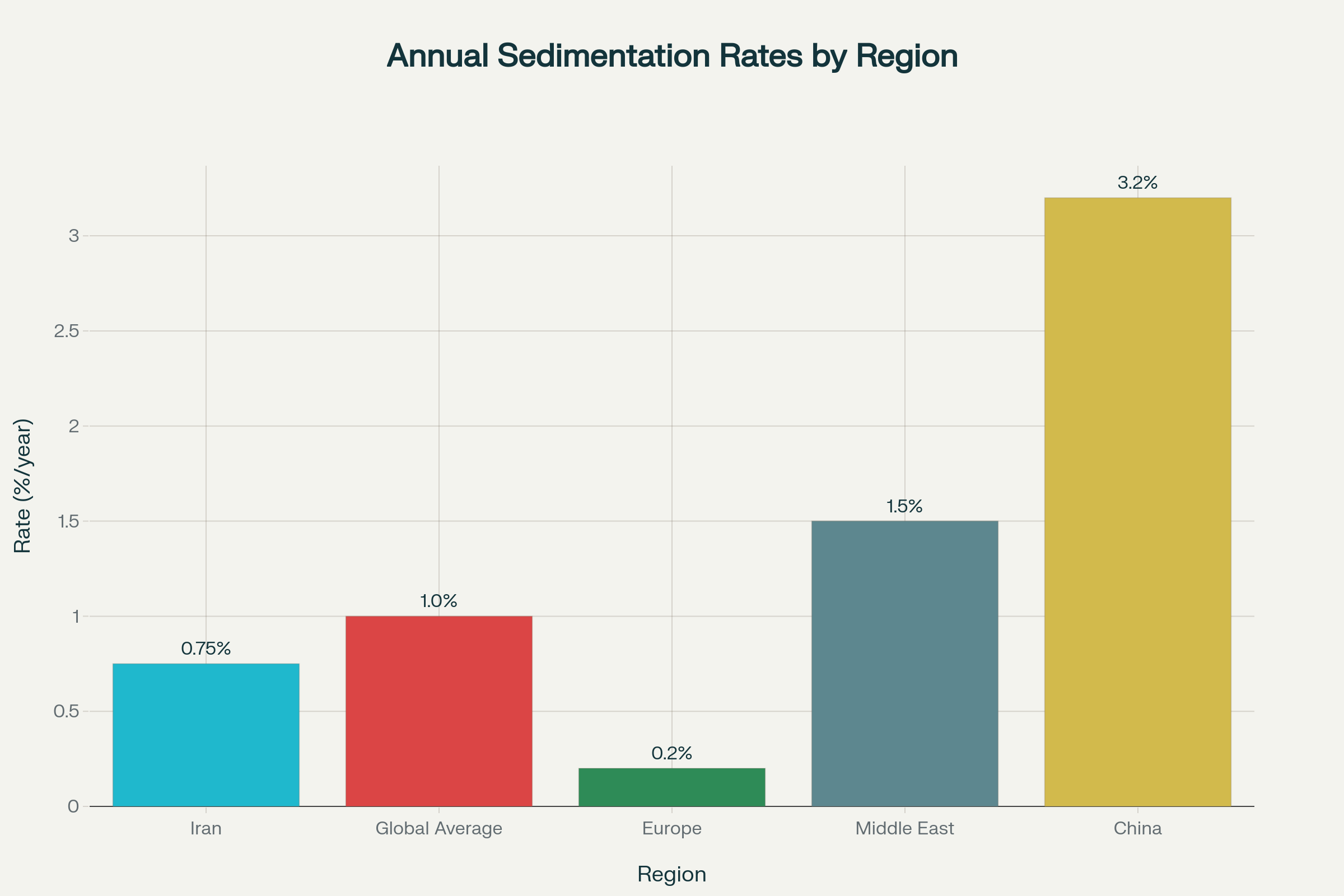 Annual Reservoir Sedimentation Rates by Region