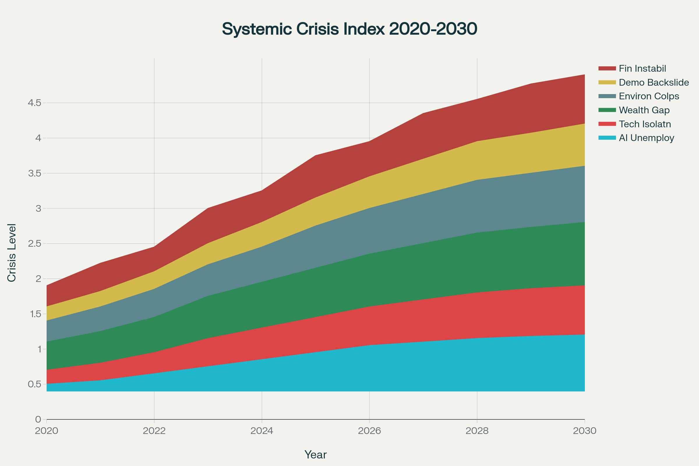 Global Crisis Lens: Compounding Systemic Failures 2020-2030