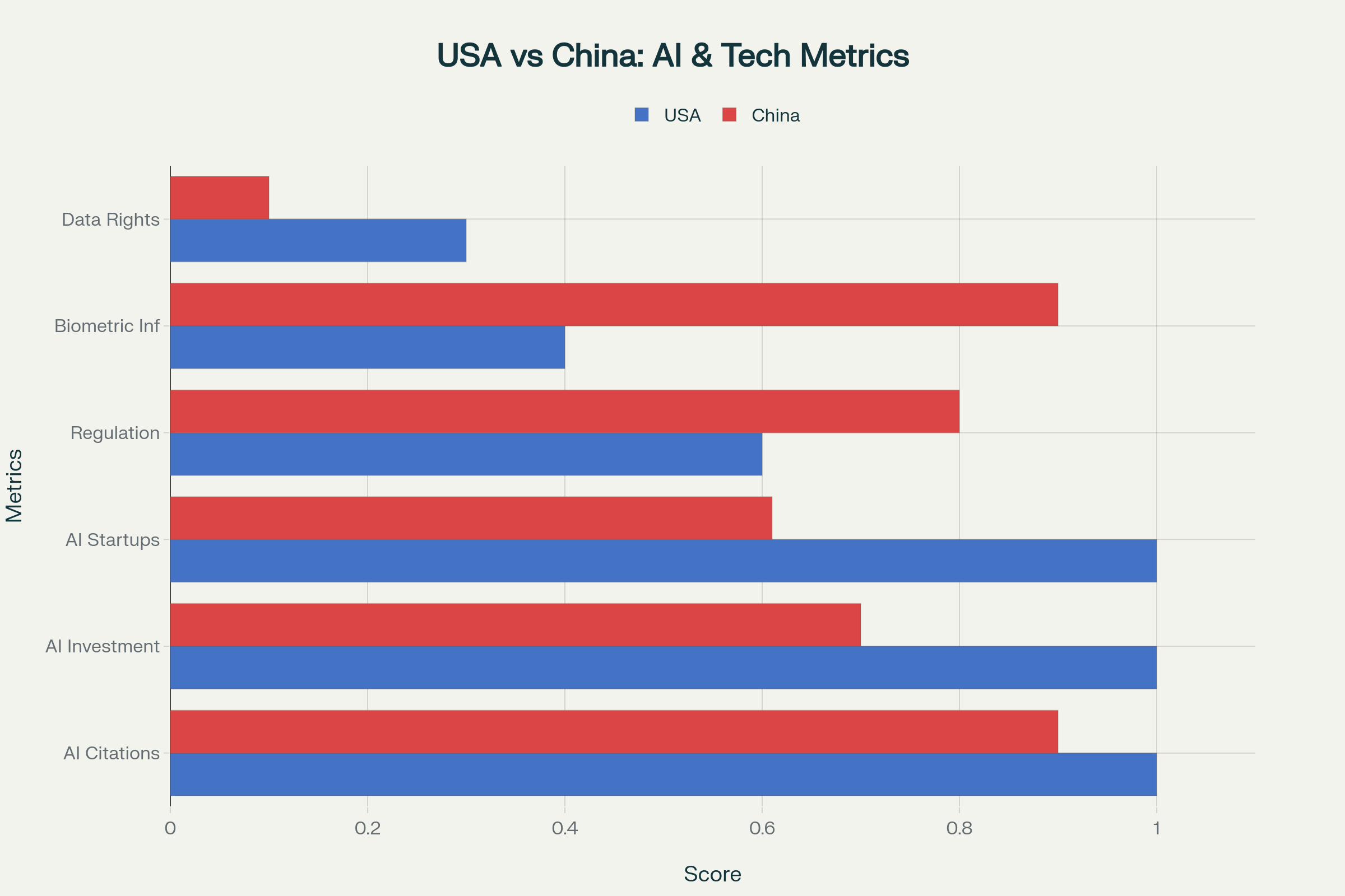 Tech Lens Comparison: USA vs China