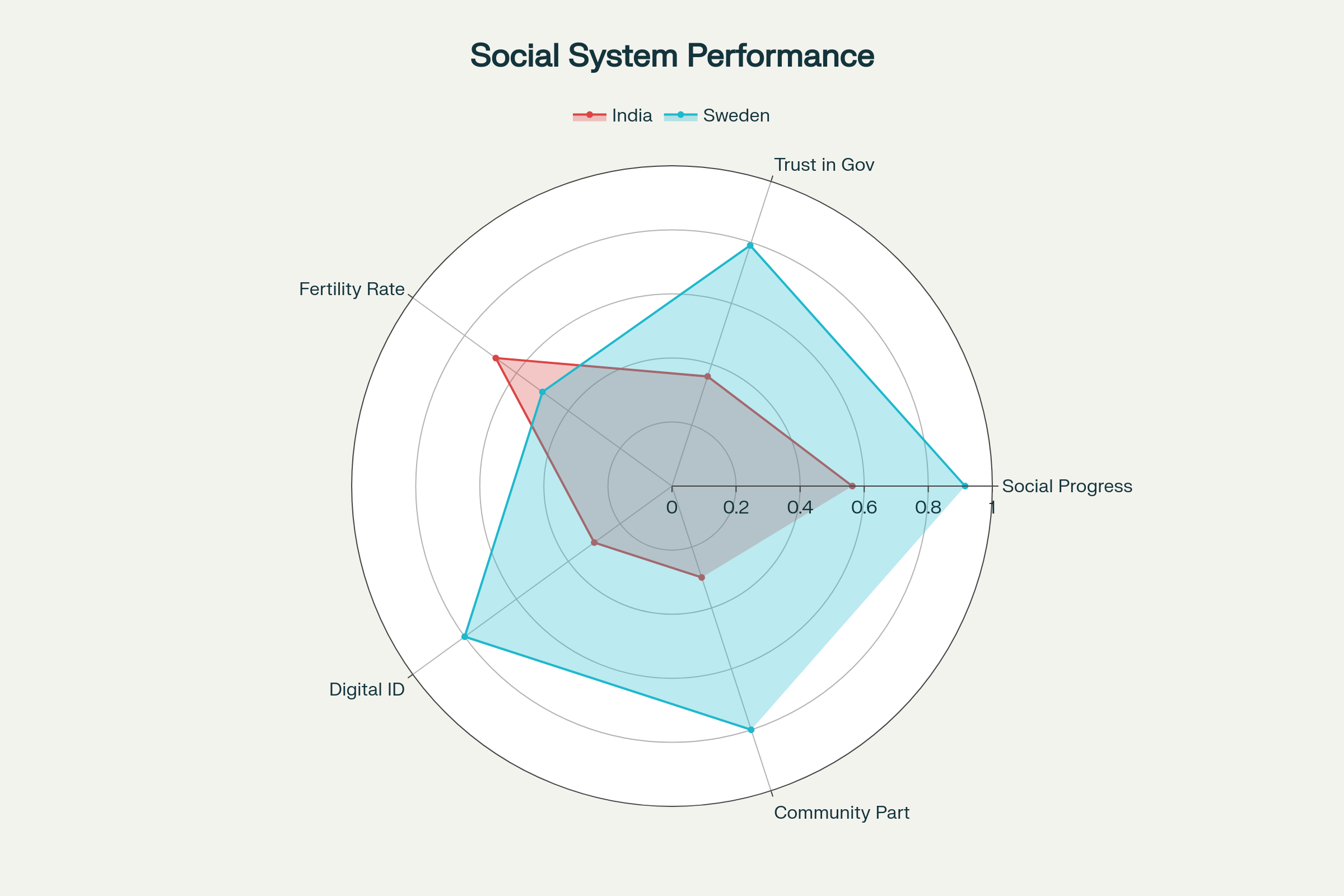 Social Lens Comparison: India vs Sweden