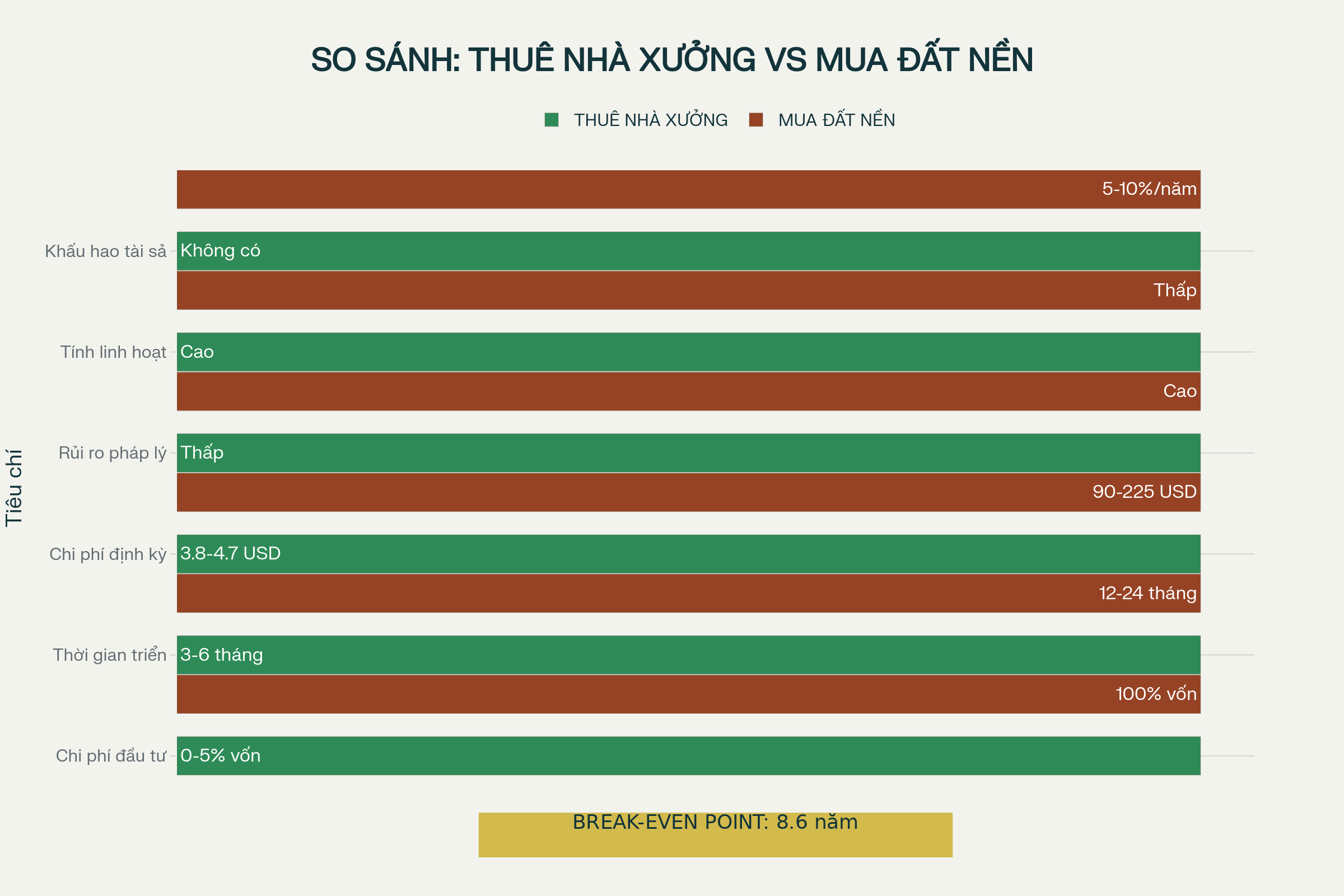 Infographic so sánh giữa thuê nhà xưởng built-to-suit và mua đất nền tự xây dựng cho nhà đầu tư