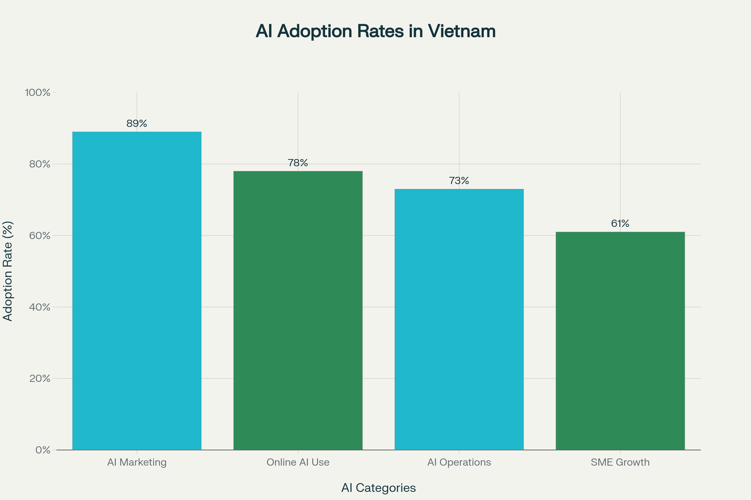 Vietnam AI Adoption Rates Chart