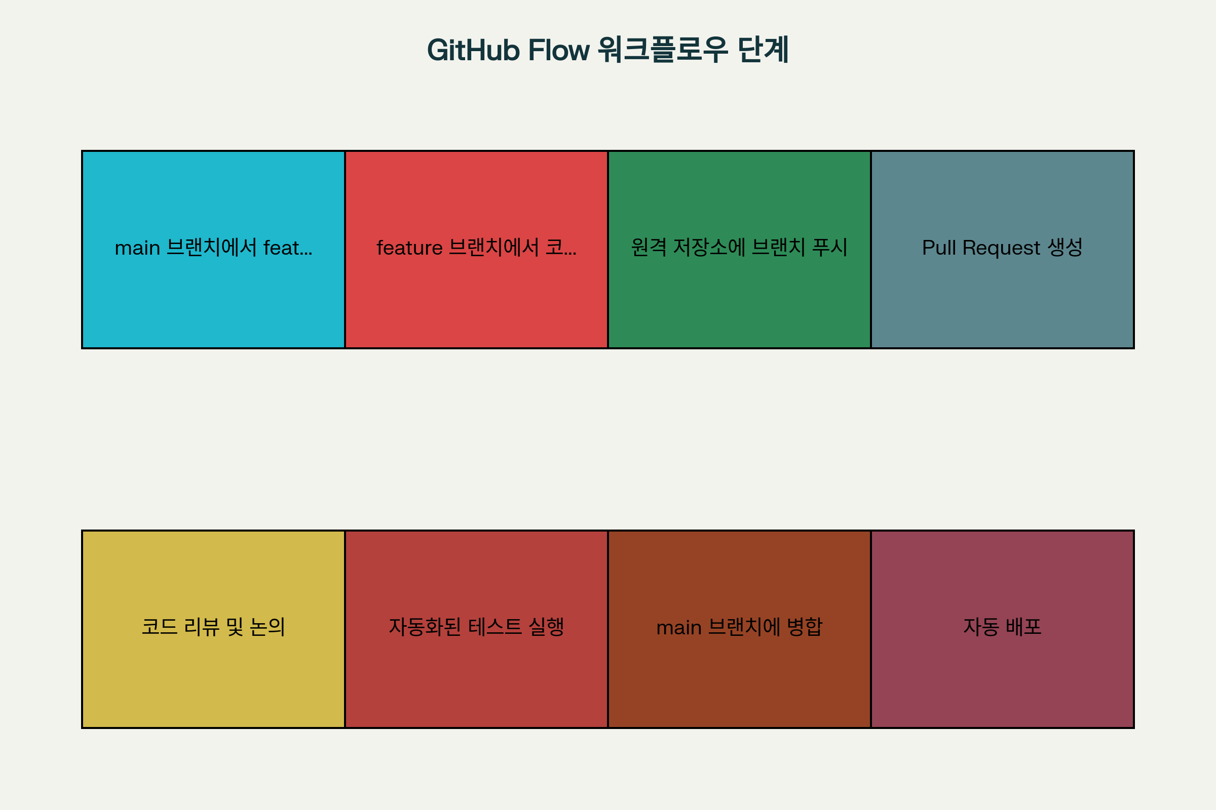 GitHub Flow의 8단계 워크플로우 과정을 보여주는 플로우차트