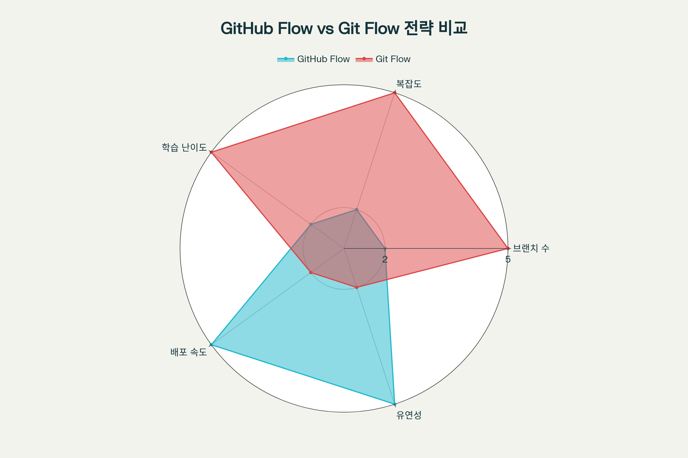 GitHub Flow와 Git Flow 브랜치 전략의 주요 특성 비교 레이더 차트