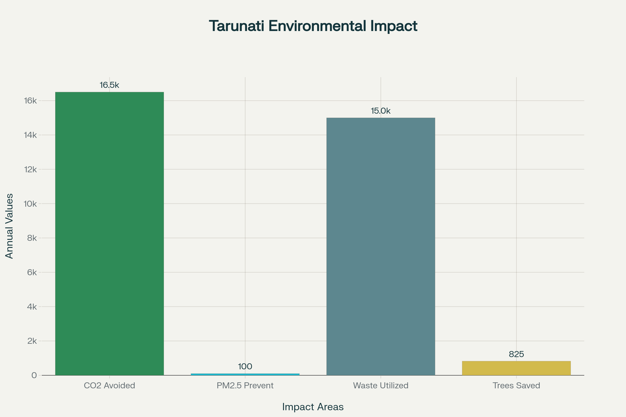 Environmental Impact Metrics