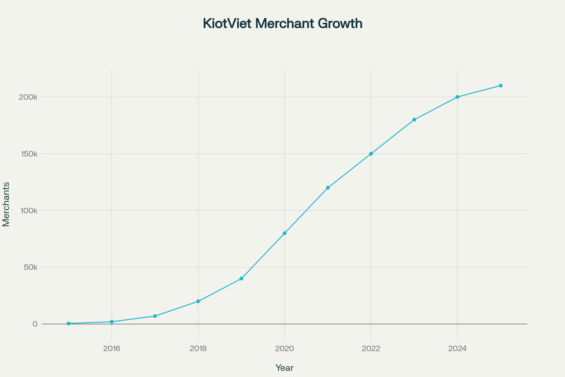 KiotViet Merchant Growth (2015–2025)