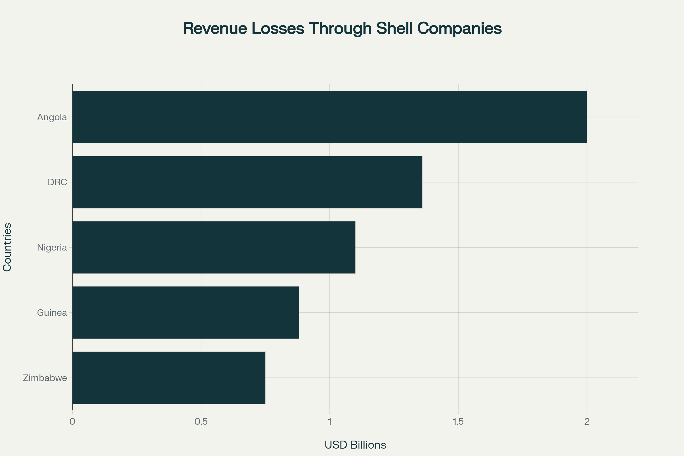Revenue losses across African countries from shell company operations in mining and oil sectors