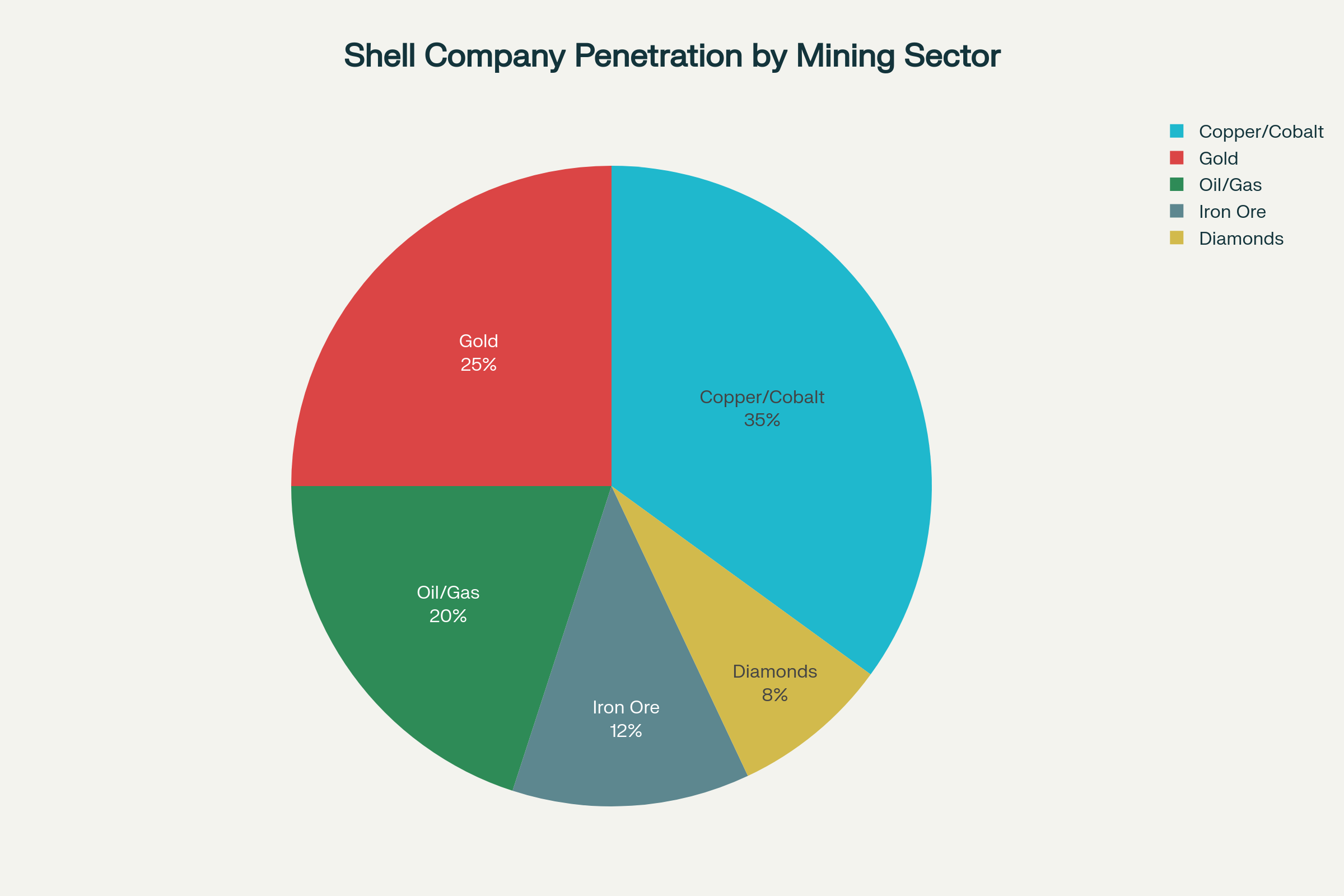 Distribution of mining assets controlled by shell companies across different resource sectors in Africa