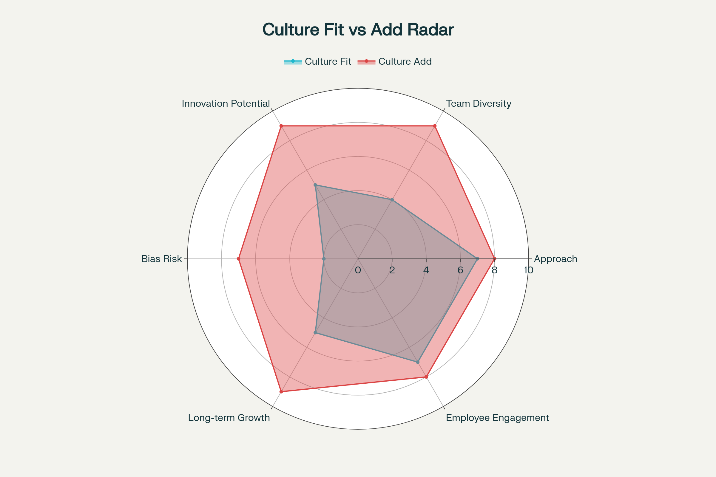 Culture Fit vs Culture Add: Comprehensive Comparison Across Key Hiring Dimensions