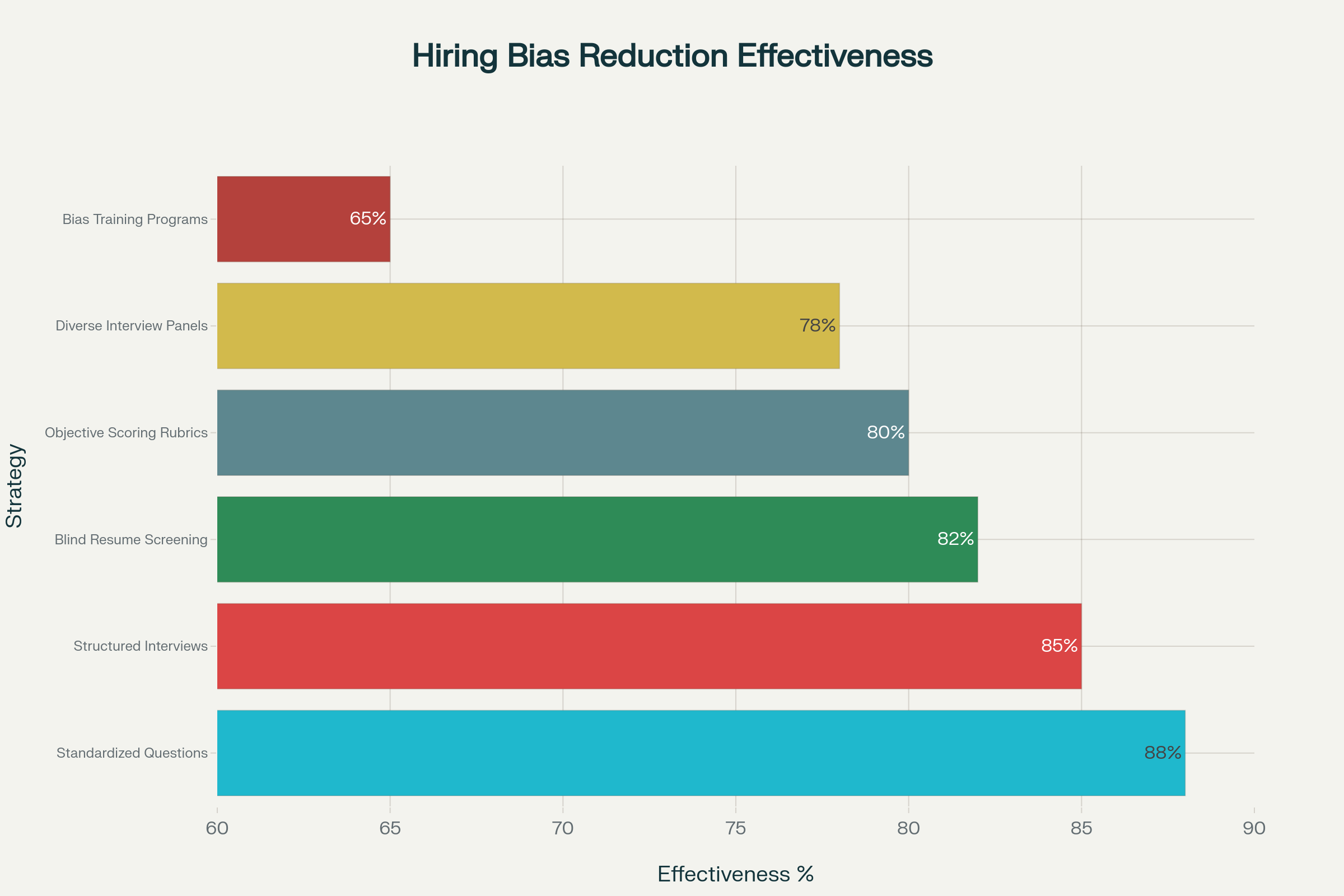 Effectiveness of Bias Reduction Strategies in Hiring (% Success Rate)