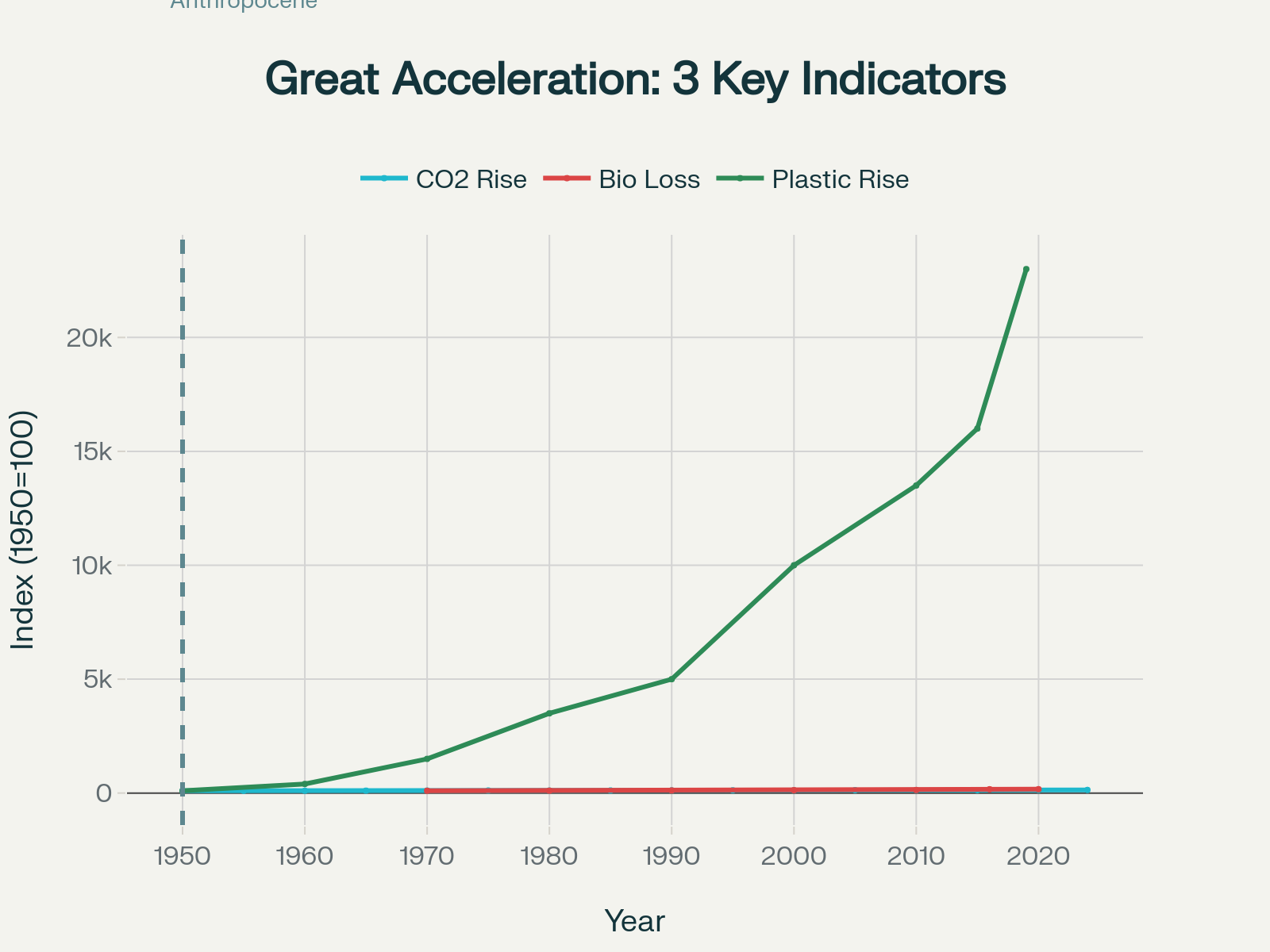 The Great Acceleration: Key indicators of human impact on Earth systems since 1950, showing the dramatic increase in atmospheric CO2, biodiversity loss, and plastic production that characterizes the proposed Anthropocene epoch