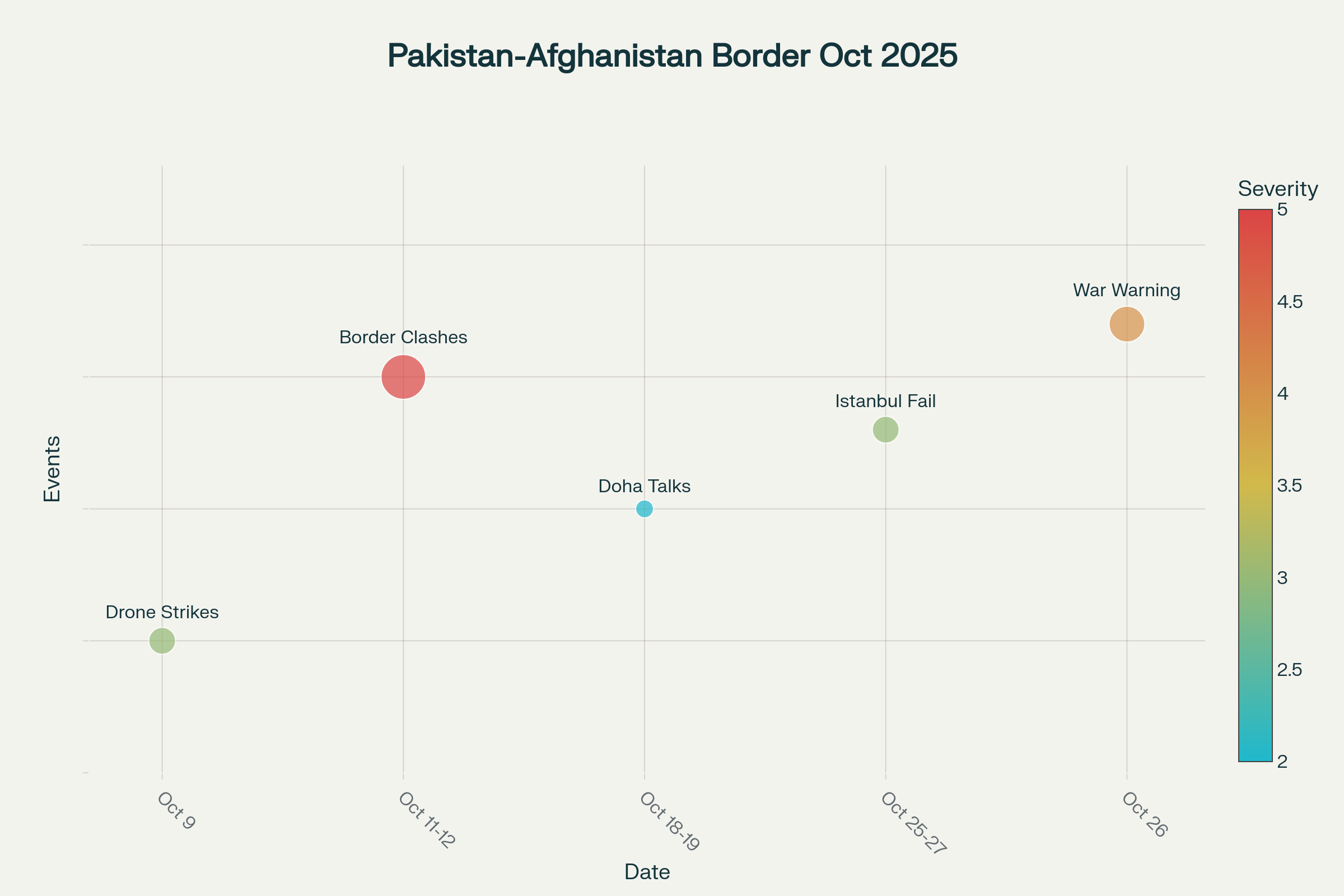 Timeline of Major Pakistan-Afghanistan Crisis Events in October 2025