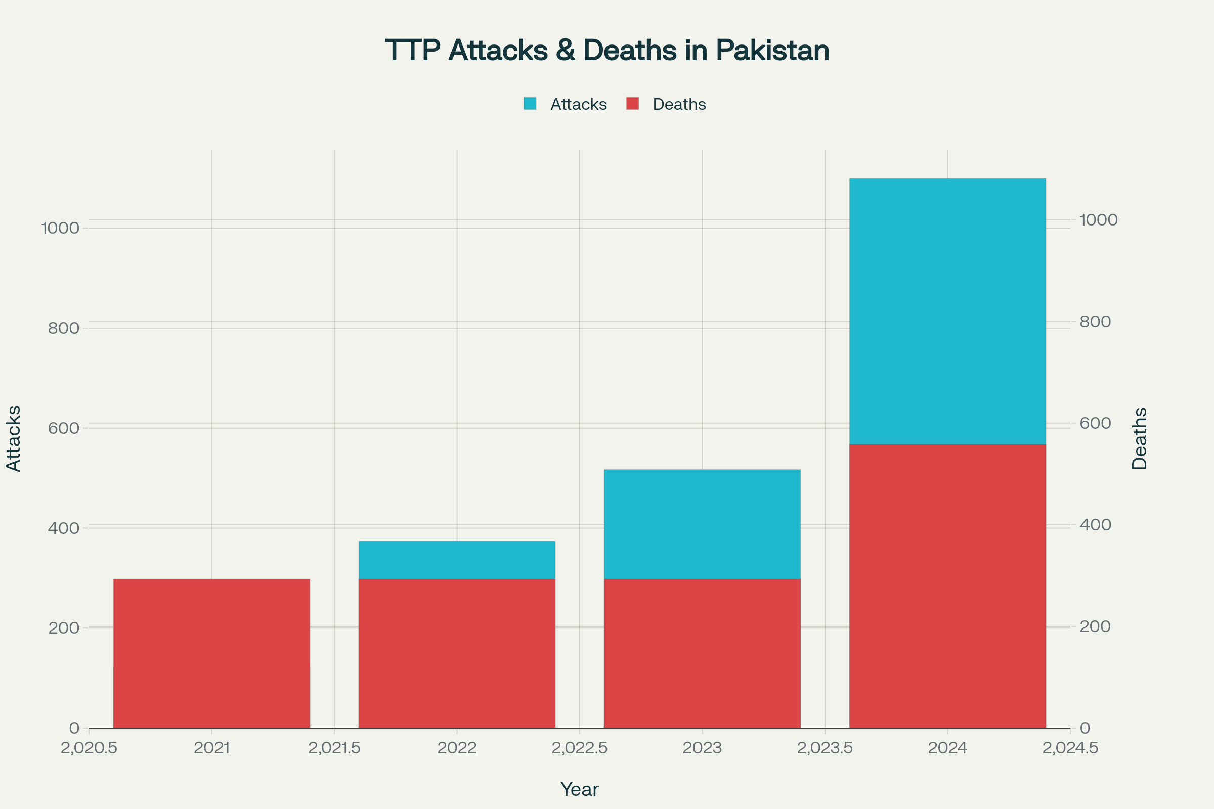 TTP Attacks and Casualties in Pakistan (2021-2025). *2025 data represents January-September only