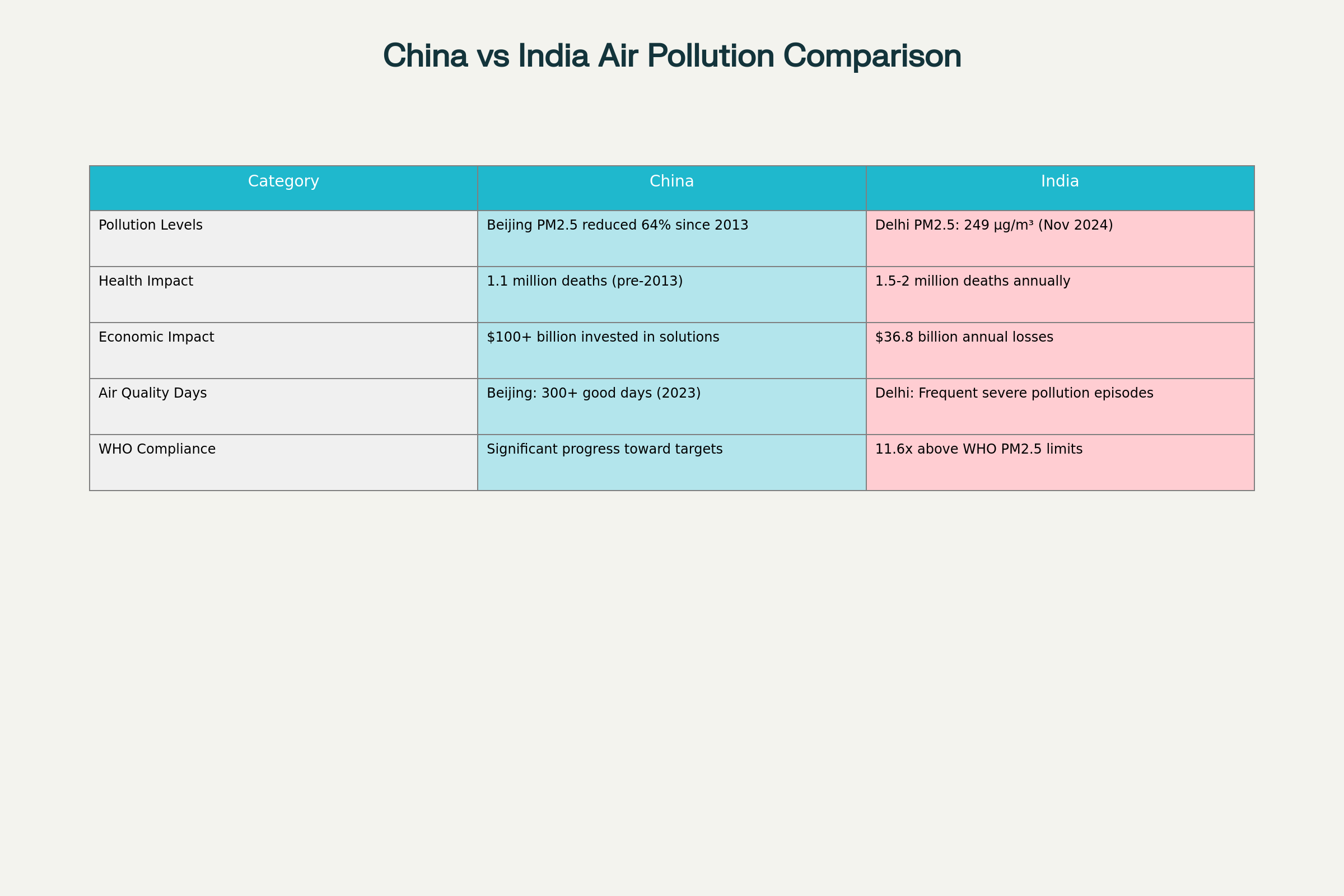 China-India Air Pollution Comparison: Key Metrics and Outcomes
