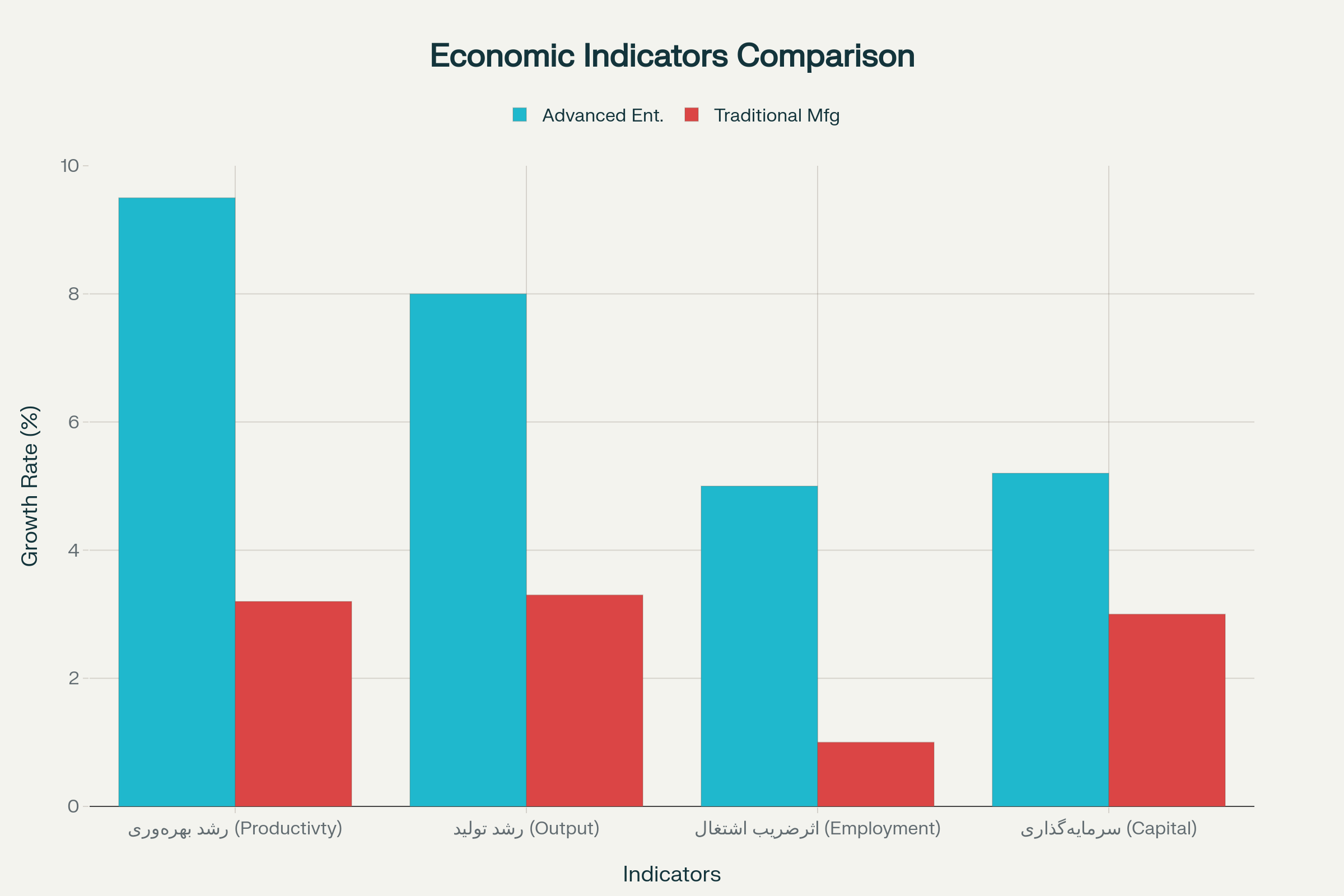 مقایسه شاخص‌های اقتصادی بنگاههای پیشرانه با صنایع سنتی (Comparison of Economic Indicators: Advanced Enterprises vs. Traditional Manufacturing)