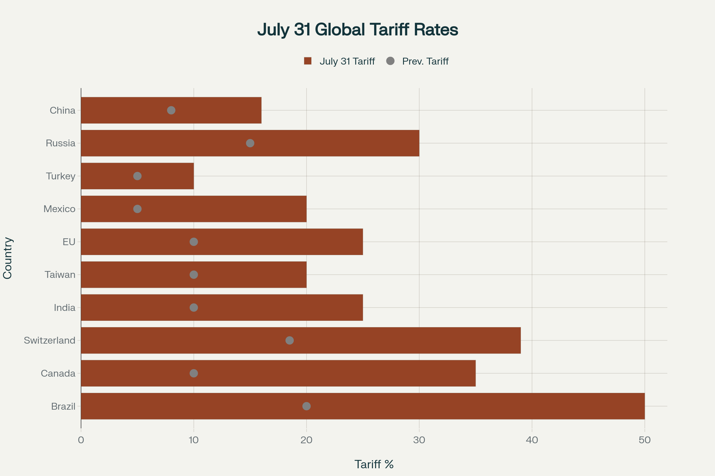 Tariff Rates on General Products Announced by U.S. on July 31 compared to Previous Tariff Threats