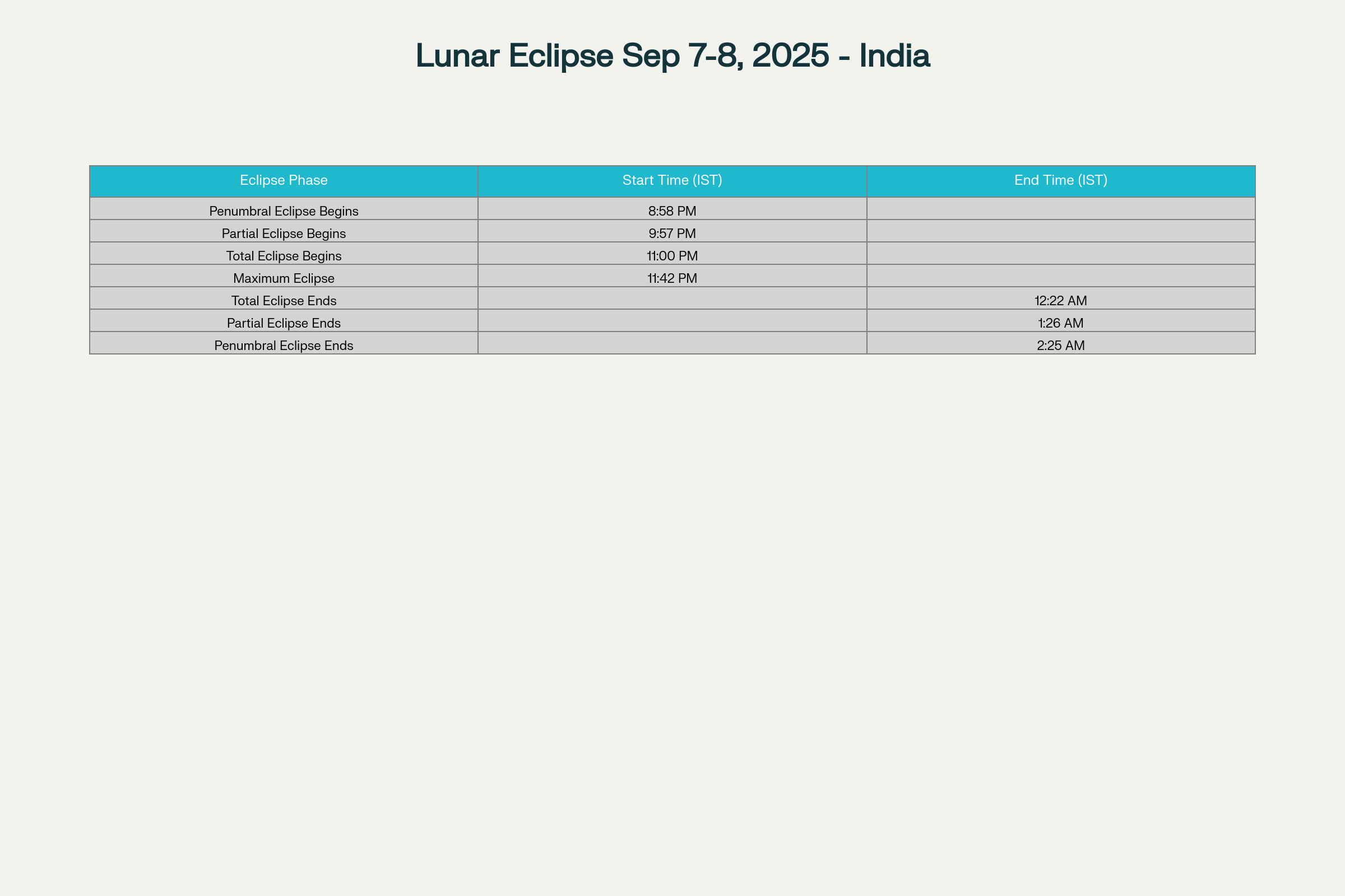 Timings of Total Lunar Eclipse Phases on September 7-8, 2025 in India
