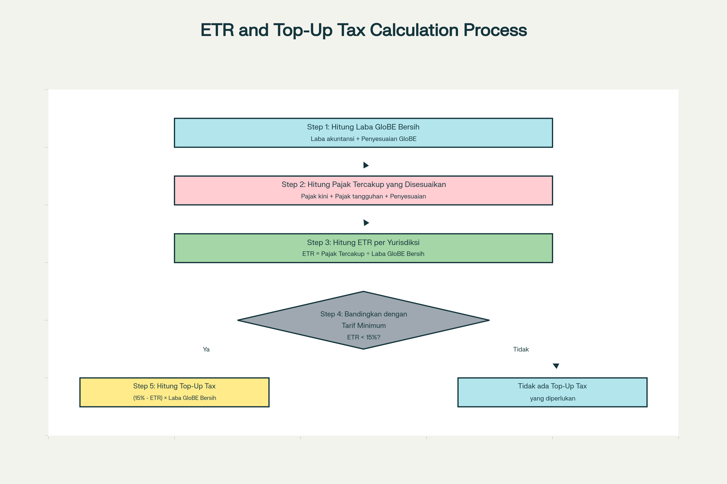 Langkah-langkah Penghitungan ETR dan Top-Up Tax