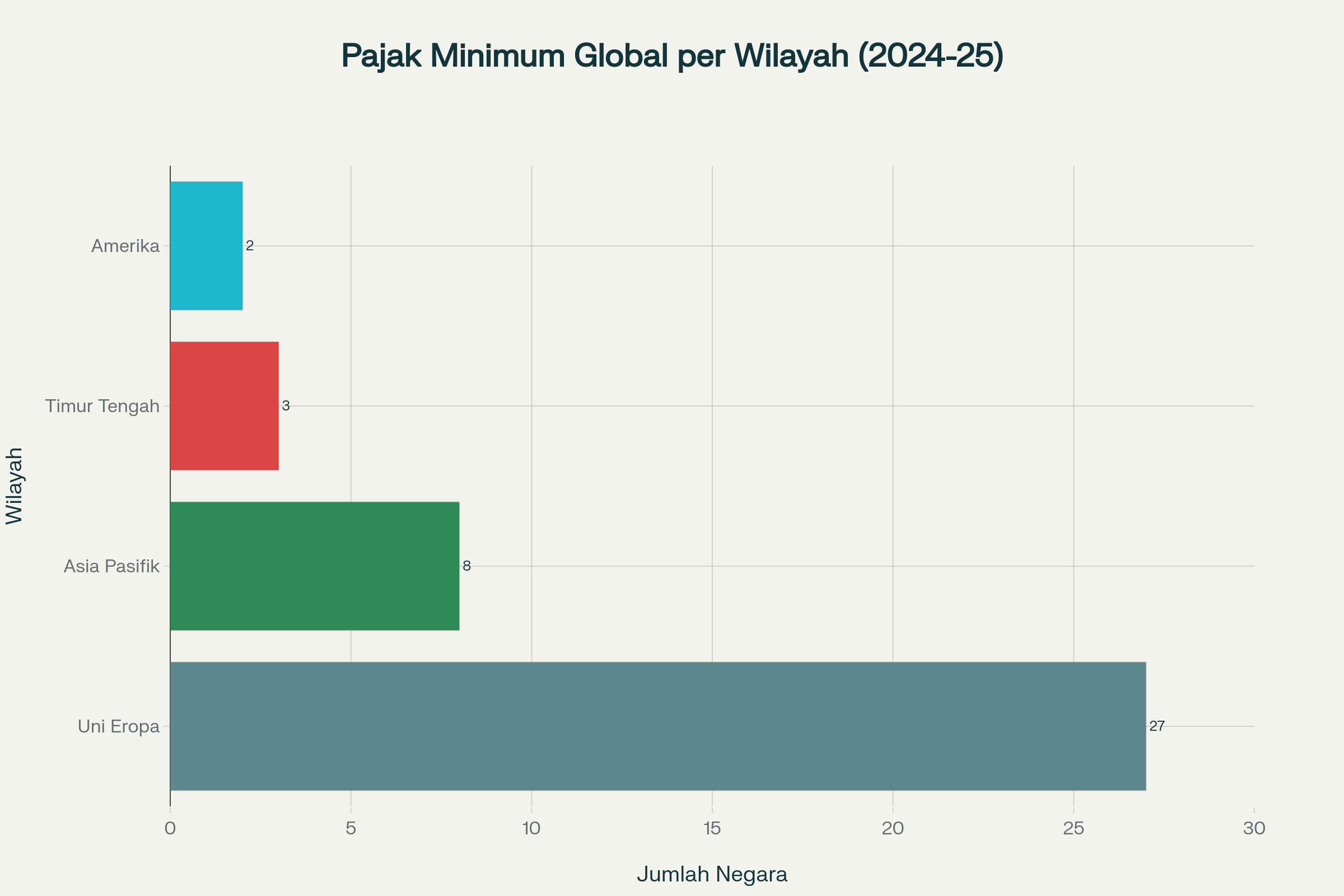Negara yang Menerapkan GMT per Wilayah
