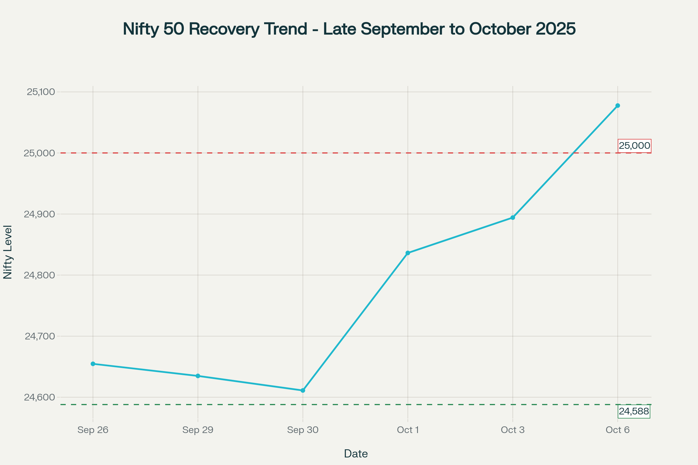 Nifty 50 index recovery trajectory showing the three-day rally that reclaimed 25,000 levels