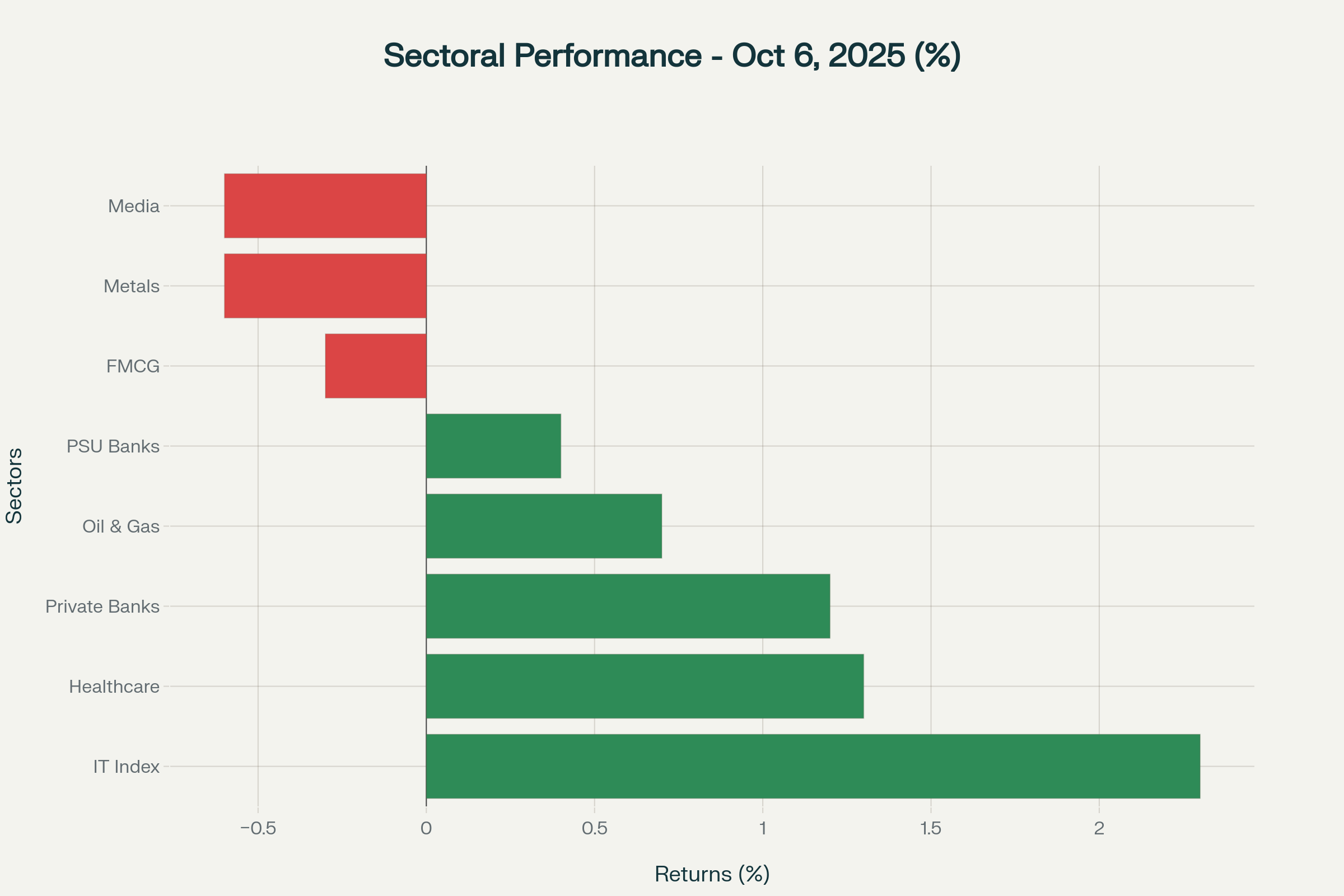 Sectoral performance of Indian stock market indices on October 6, 2025