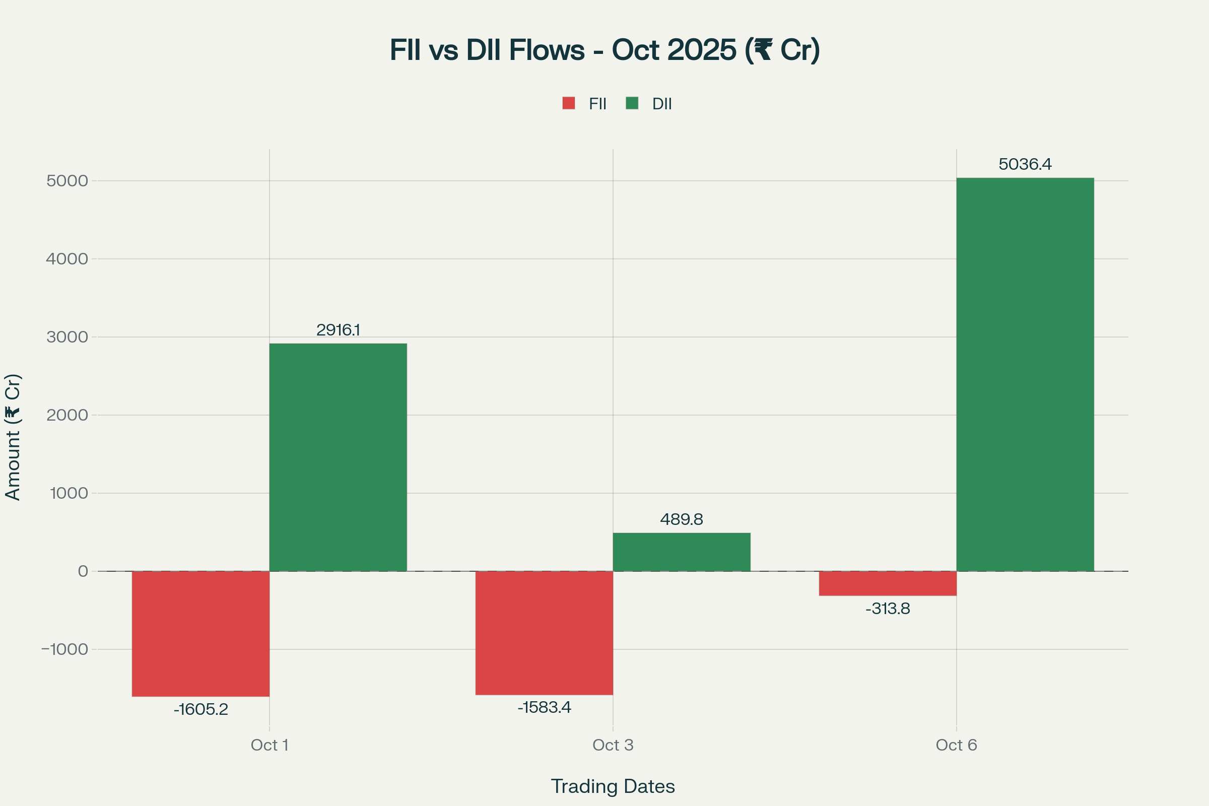 FII vs DII institutional flows in Indian markets during early October 2025