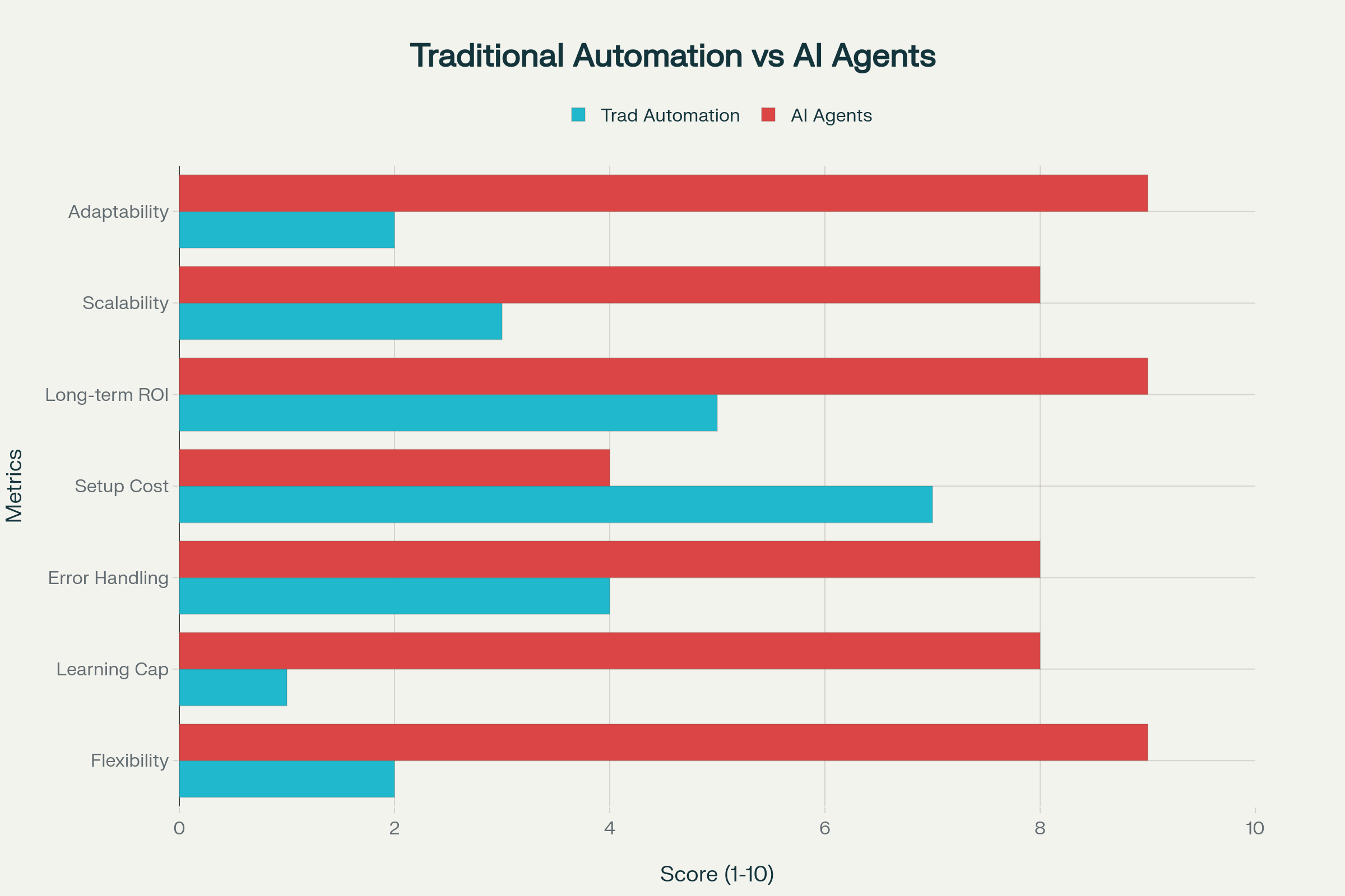 Traditional Automation vs AI Agents: Key Business Performance Comparison
