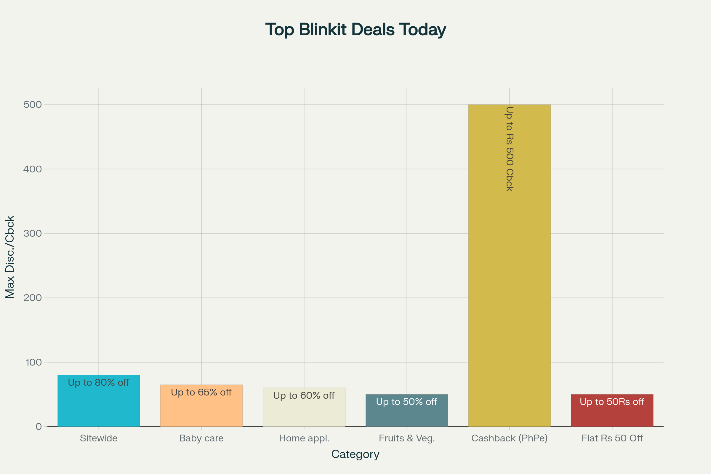 Today's Top Blinkit Deals & Offers summary image