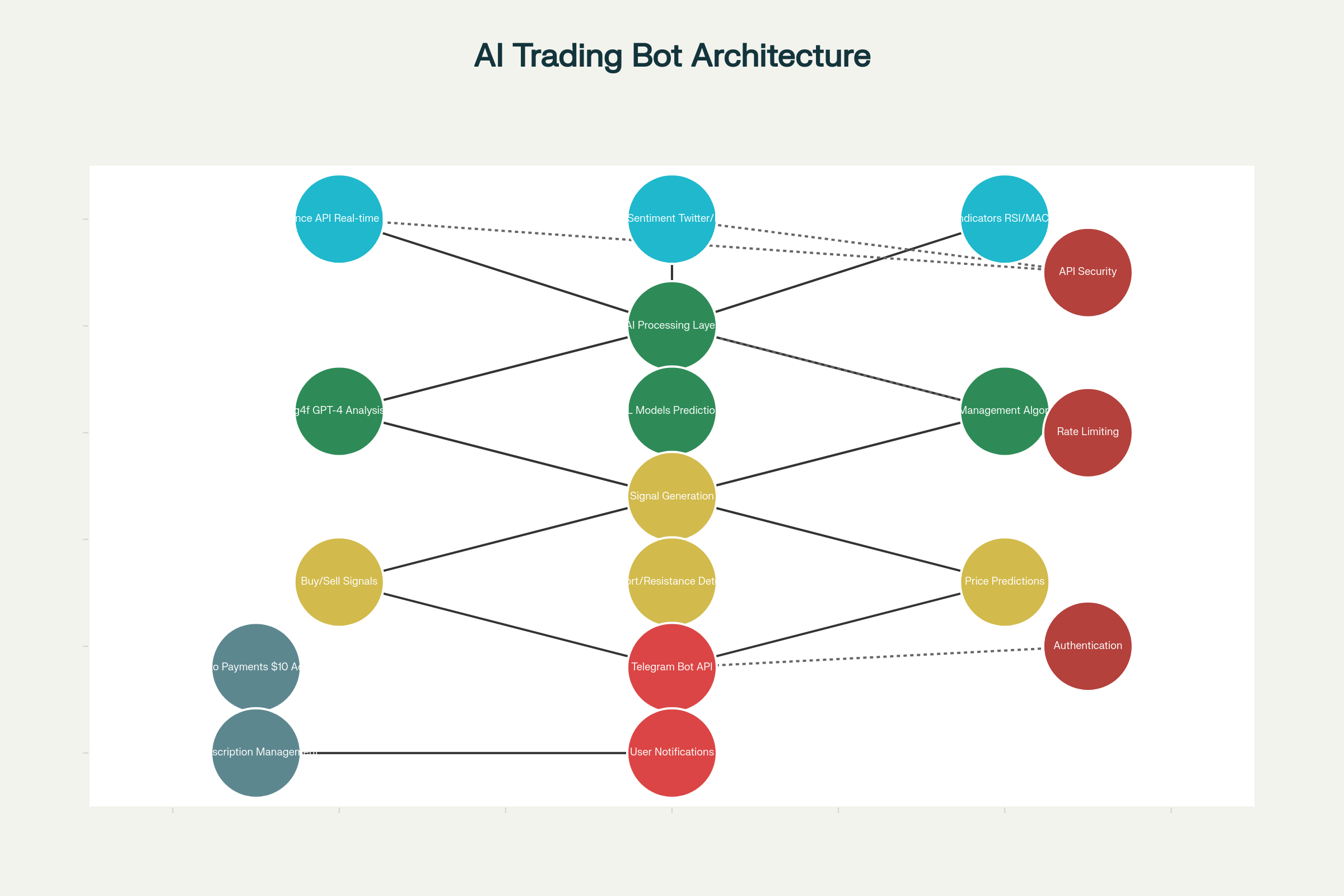 AI Trading System