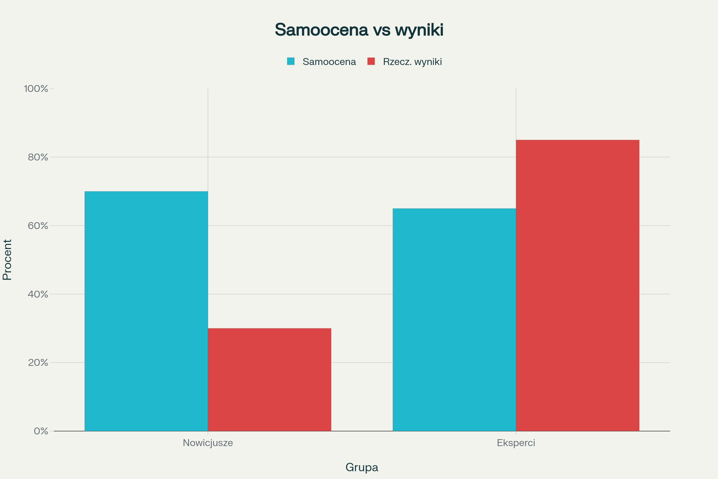 Porównanie samooceny i rzeczywistych wyników nowicjuszy oraz ekspertów ilustrujące efekt Dunninga-Krugera