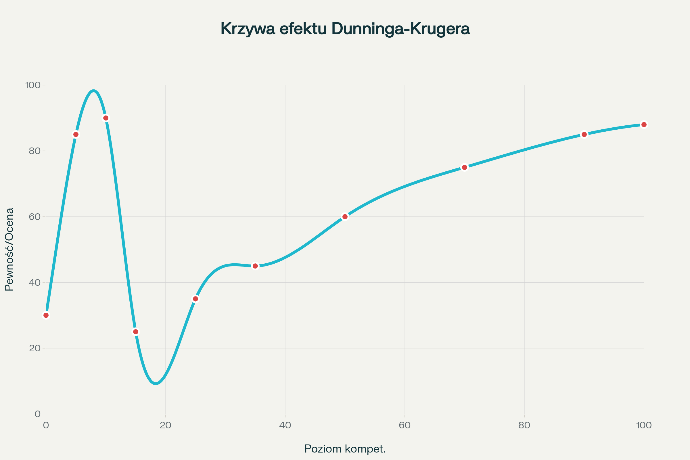 Graficzna ilustracja efektu Dunninga-Krugera pokazująca zależność między poziomem kompetencji a pewnością siebie
