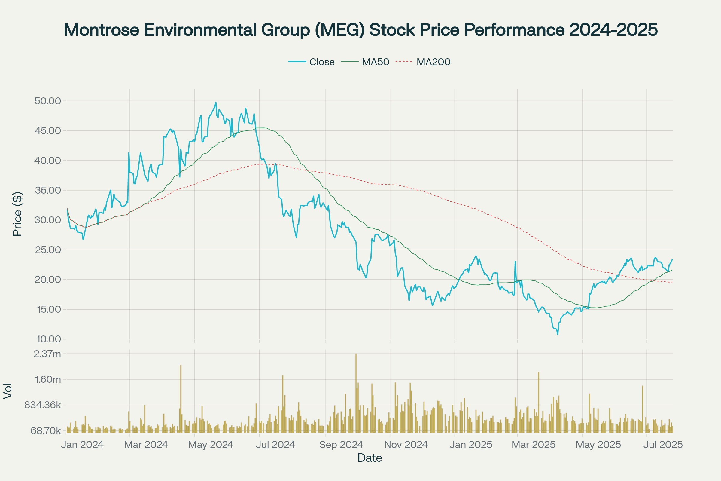 Montrose Environmental Group (MEG) stock price performance from January 2024 to July 2025, showing significant volatility with a peak of $49.97 and subsequent decline to $10.51 before recent recovery