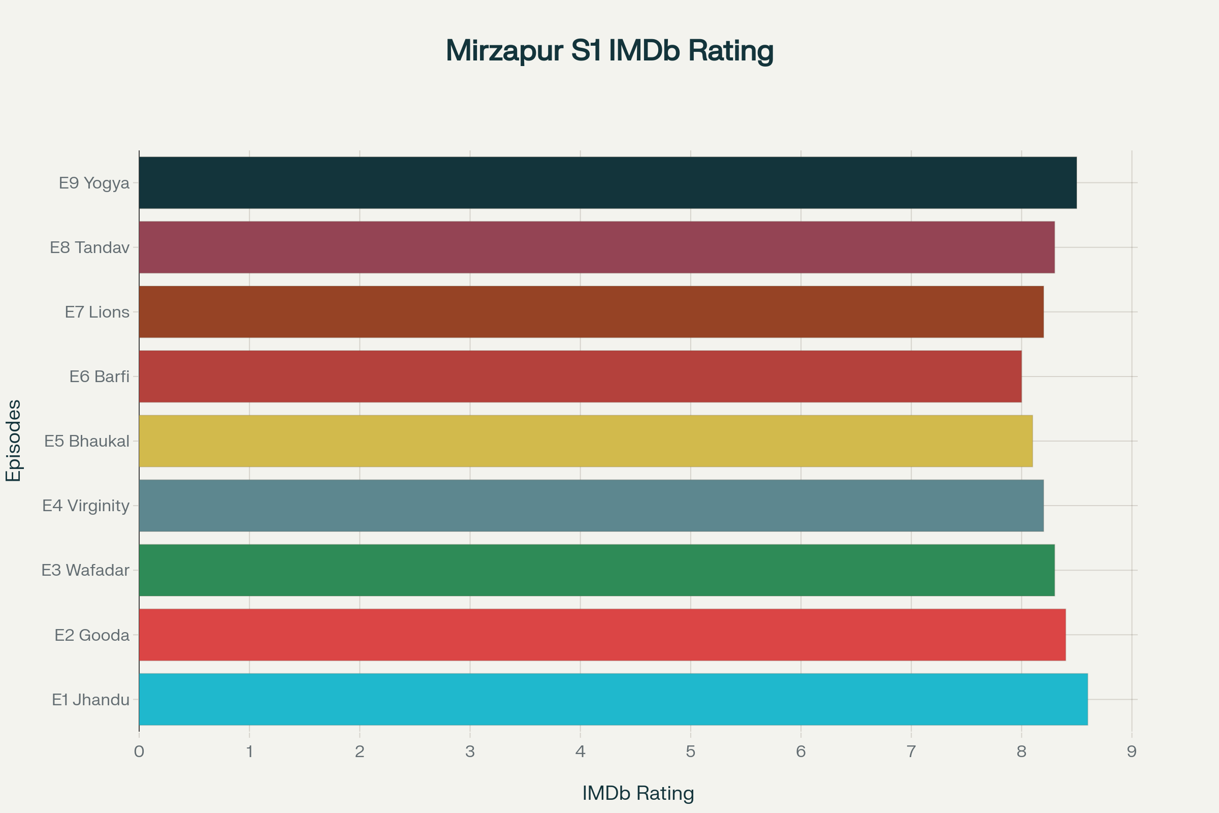 IMDb Ratings for Mirzapur Season 1 Episodes
