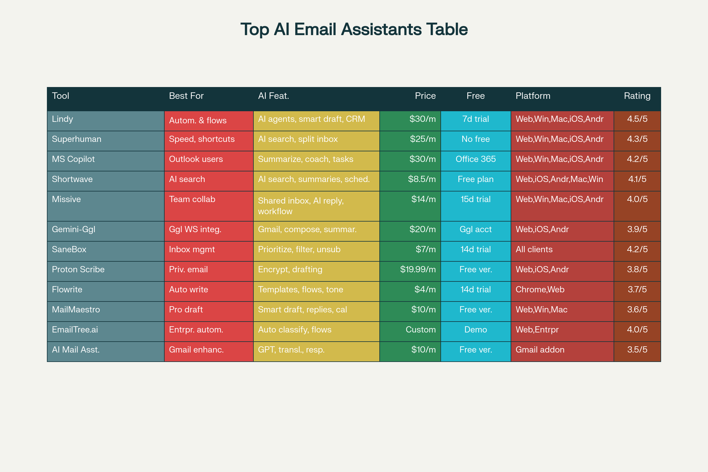Comprehensive comparison of the top 12 AI email assistants for 2025, showcasing features, pricing, and platform compatibility