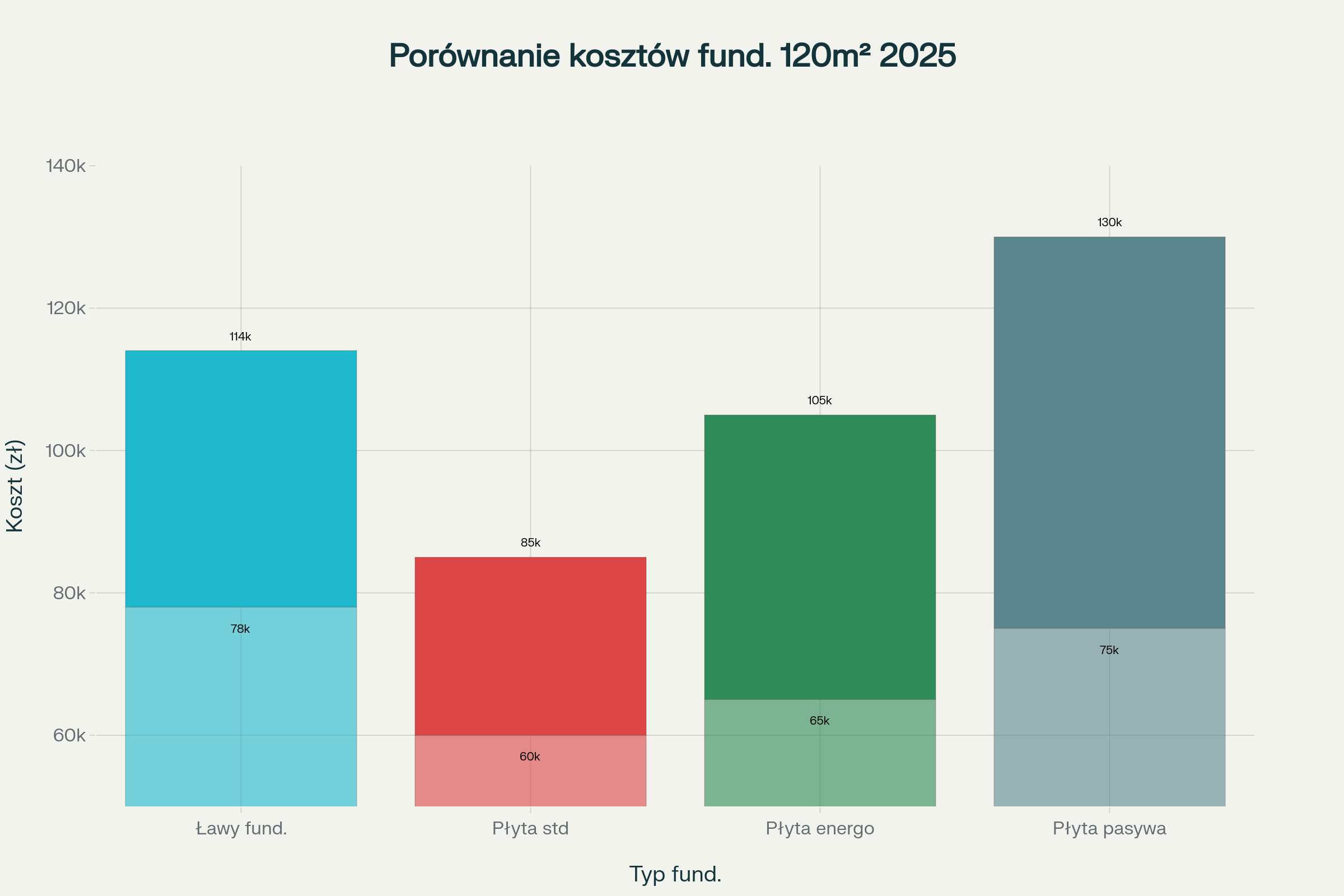 Porównanie kosztów różnych typów fundamentów dla domu jednorodzinnego o powierzchni 120m²
