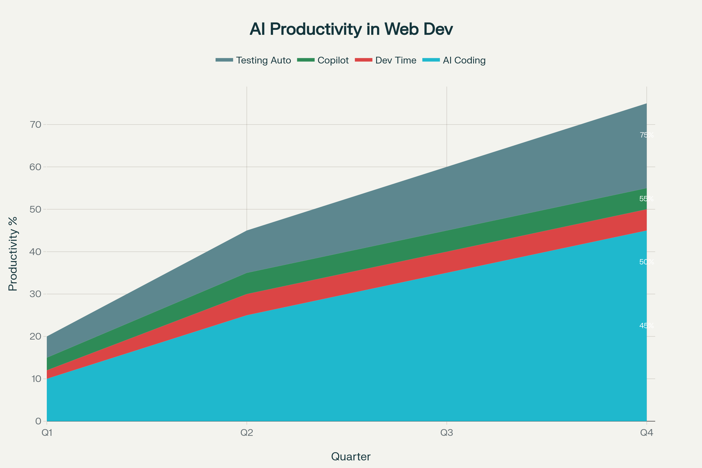 AI tools deliver significant productivity gains ranging from 45% to 75% across different development tasks