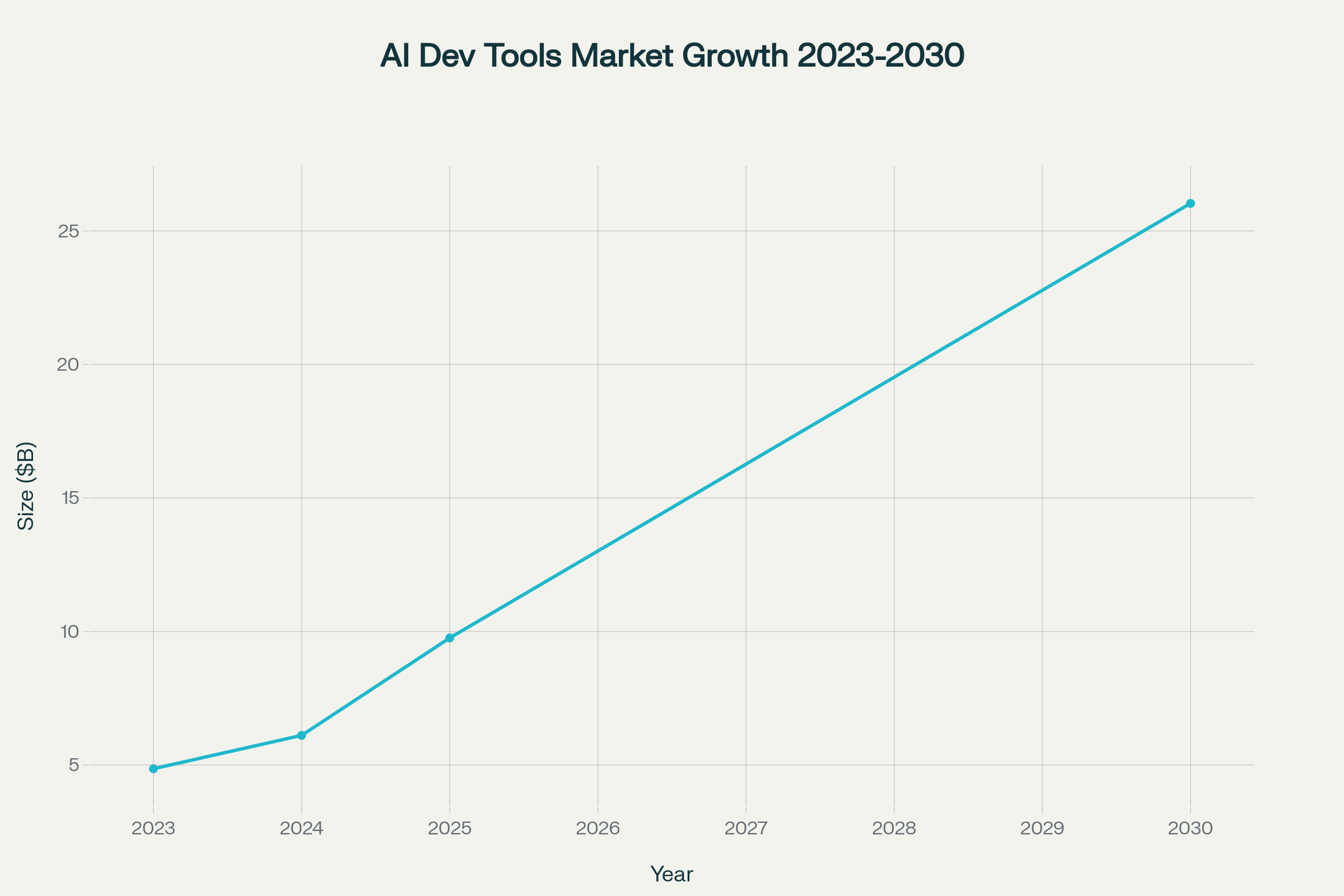 AI Developer Tools Market experiencing explosive growth with 27.1% CAGR, reaching $26B by 2030