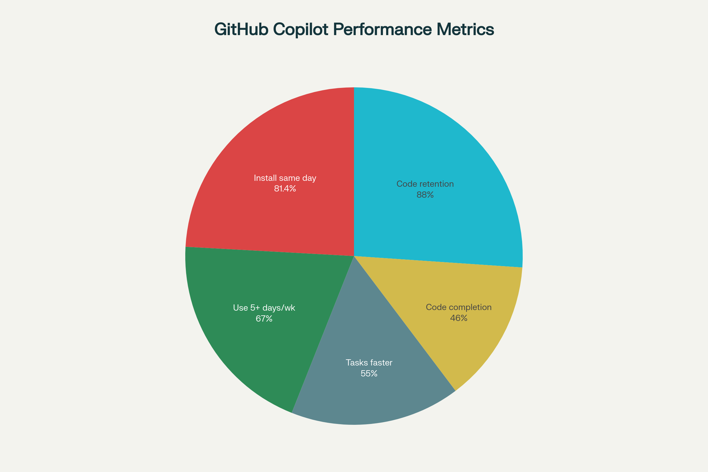 GitHub Copilot shows high adoption and retention rates with 88% code retention