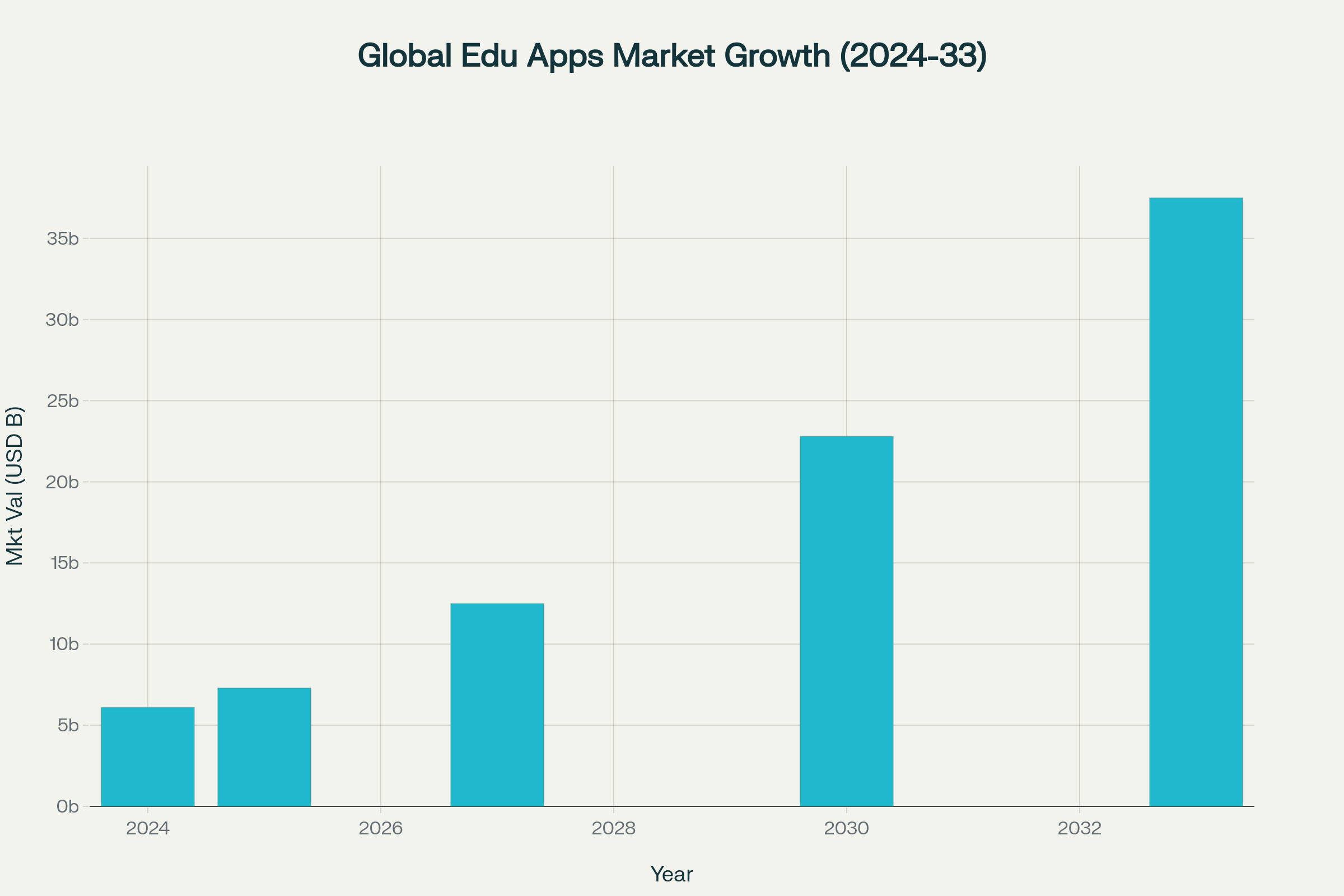 Global education apps market showing rapid growth with 21%+ CAGR from 2024-2033