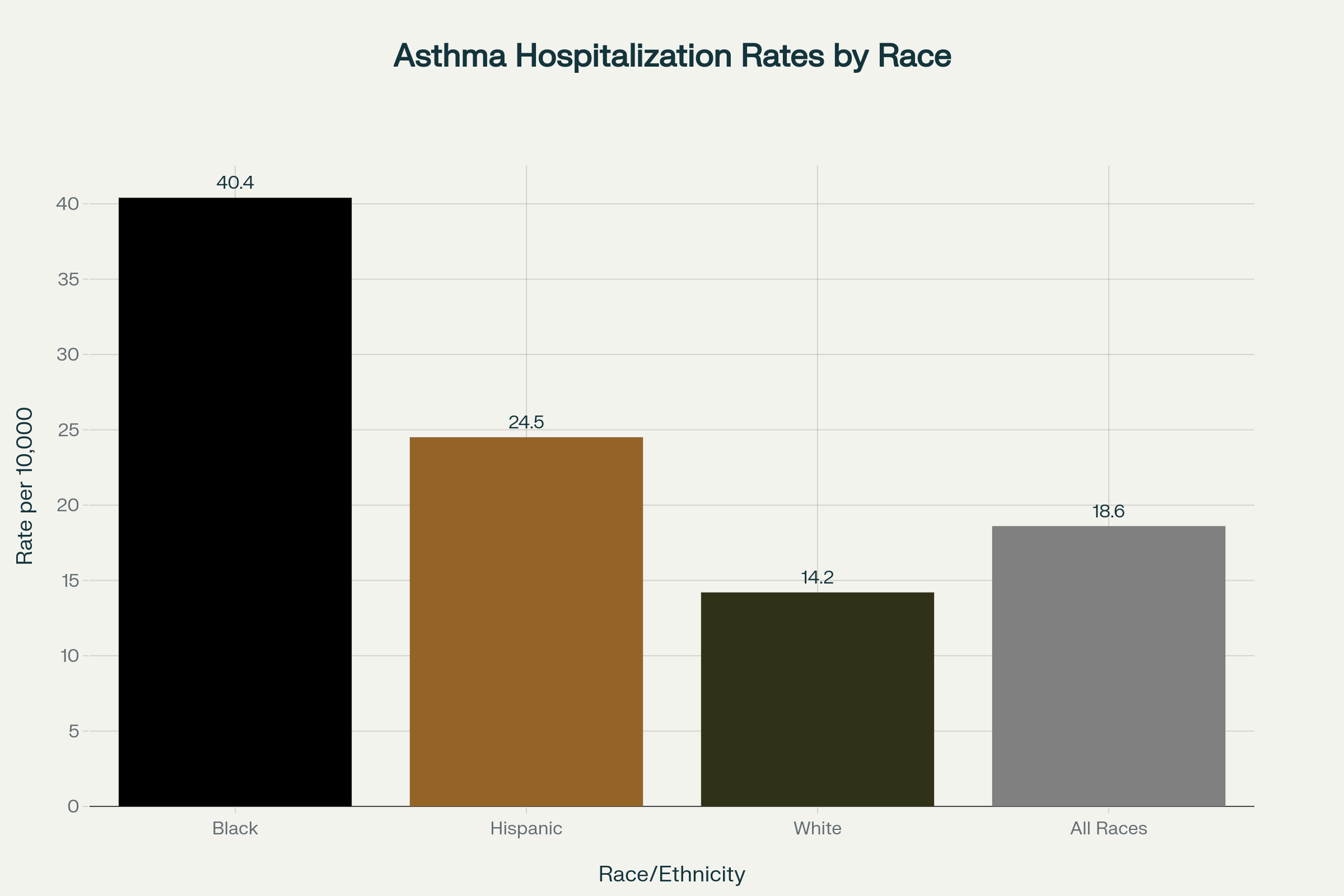 Bar chart: asthma hospitalization rates by race/ethnicity.