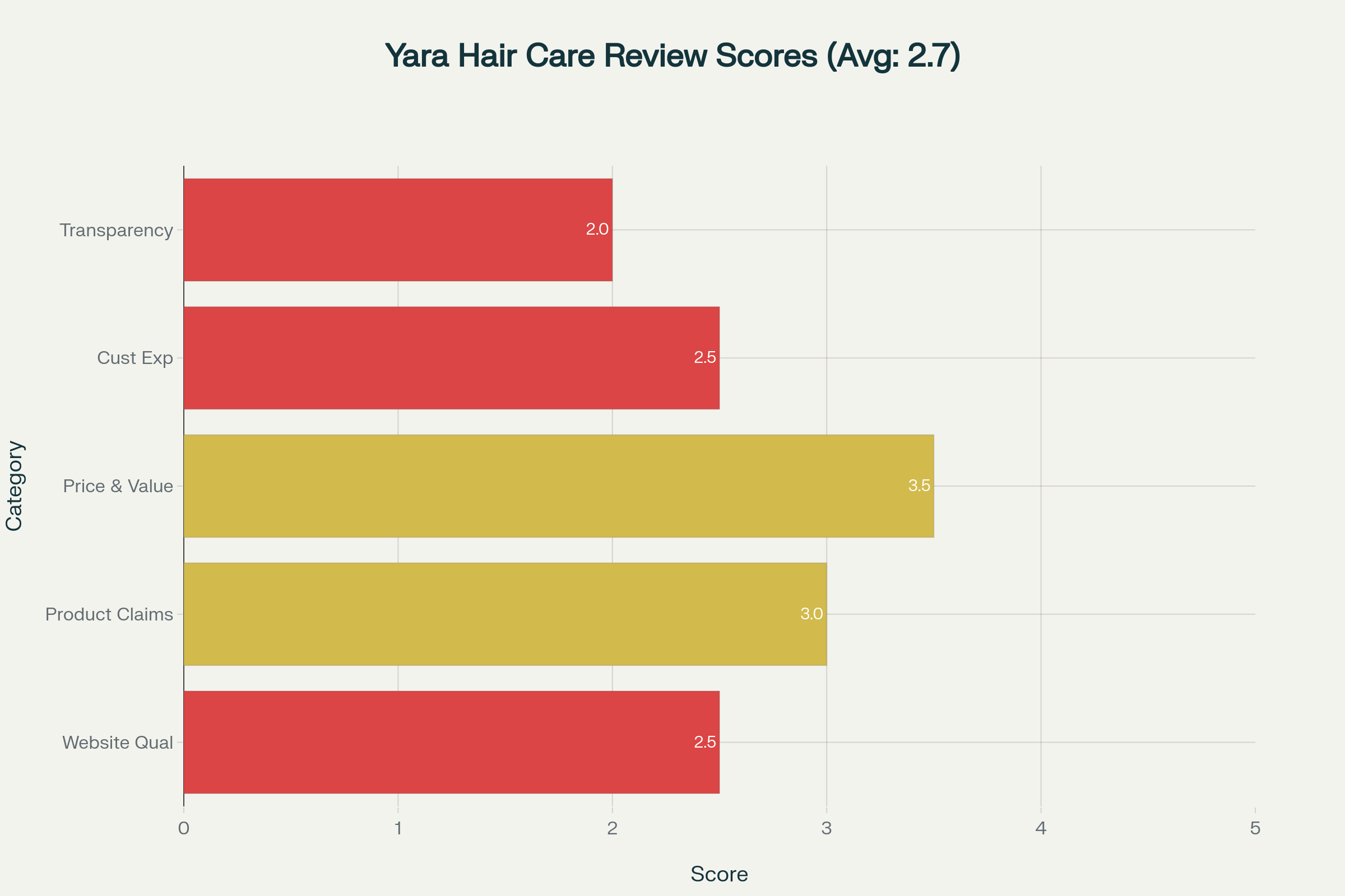 Review scores across five key evaluation categories for yarahaircare.com, showing areas of concern and strength