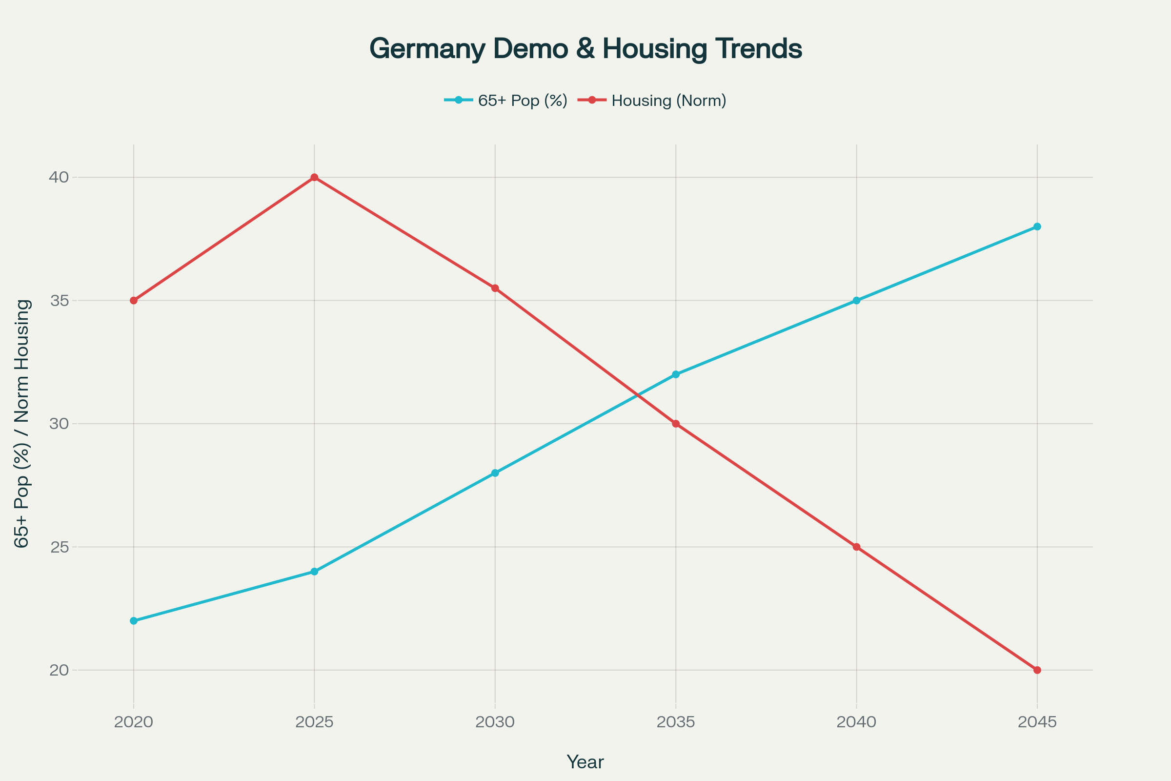 Demografischer Wandel und Wohnungsbedarf in Deutschland bis 2045